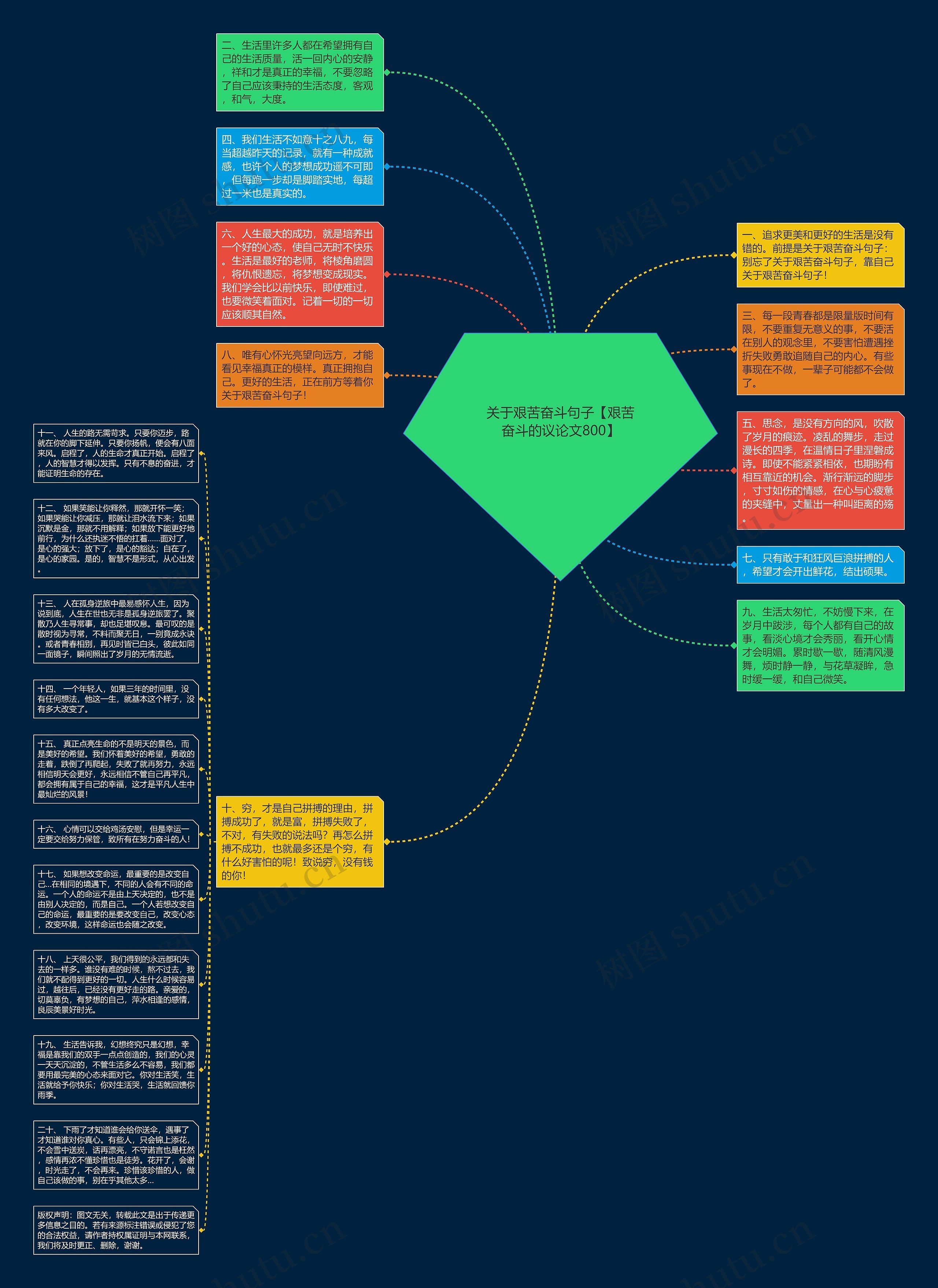 关于艰苦奋斗句子【艰苦奋斗的议论文800】思维导图