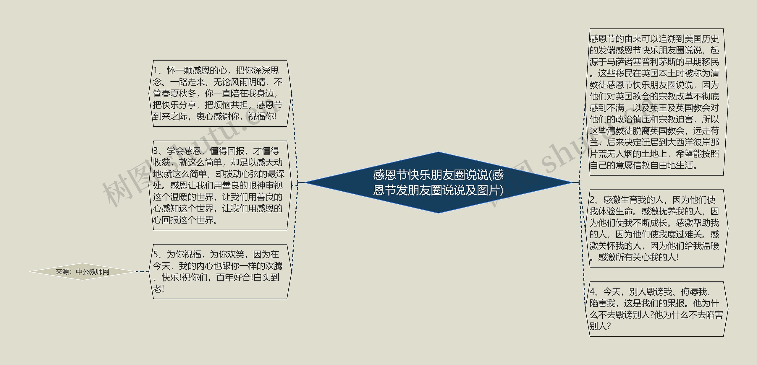 感恩节快乐朋友圈说说(感恩节发朋友圈说说及图片)思维导图