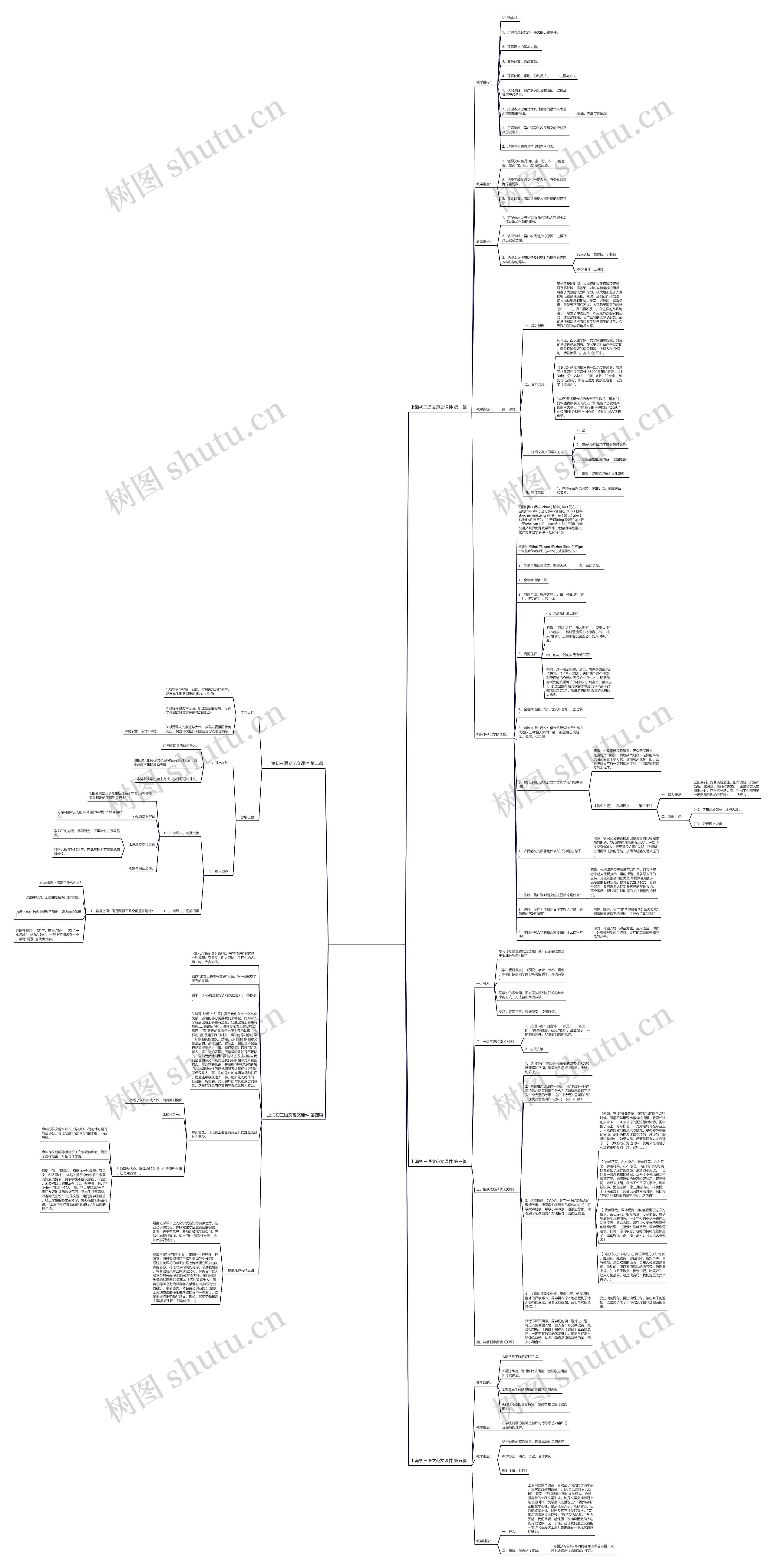 上海初三语文范文课件(精选5篇)思维导图高清图 上海初三语文范文课件(精选5篇)思维导图