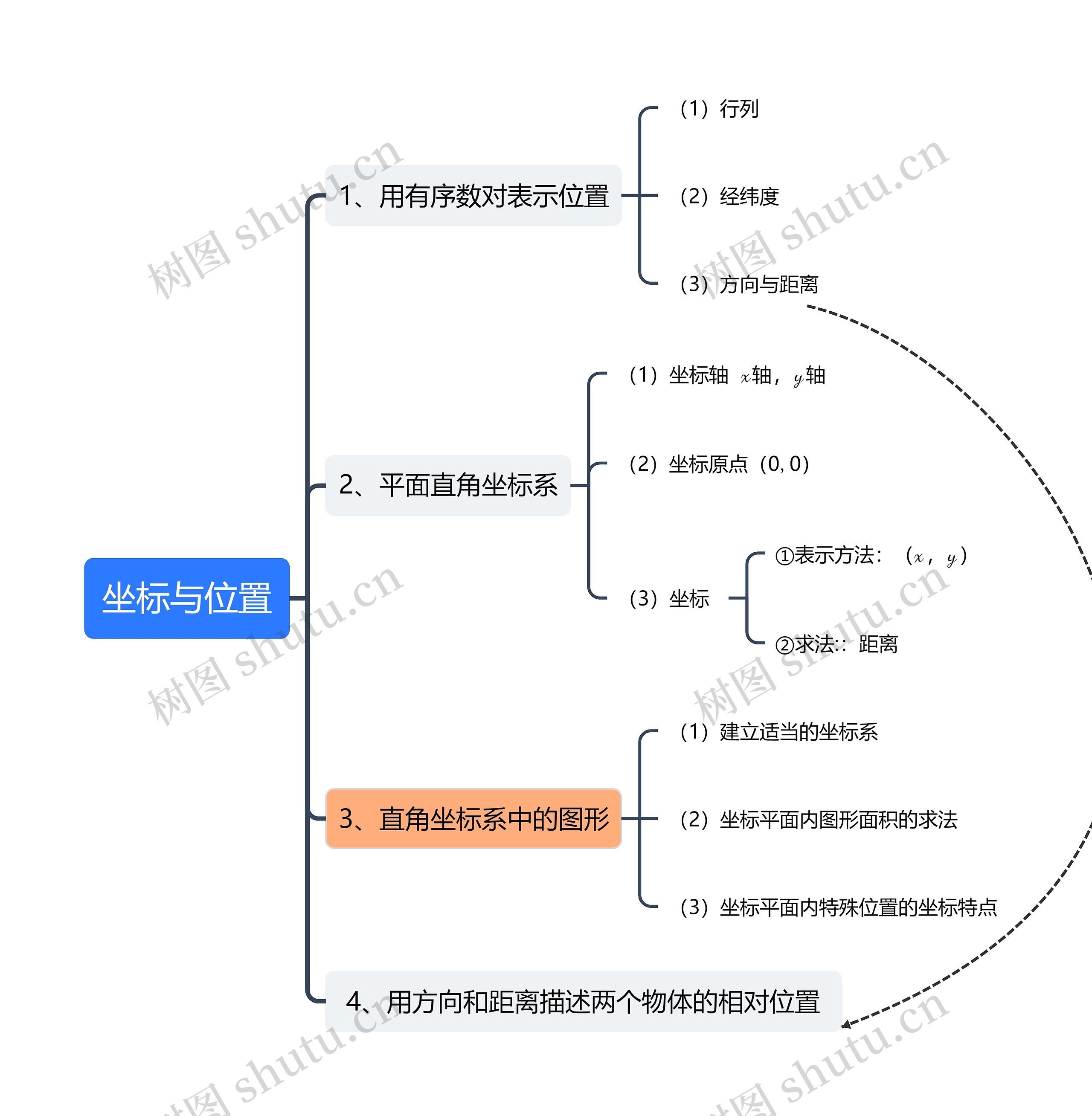 坐标与位置