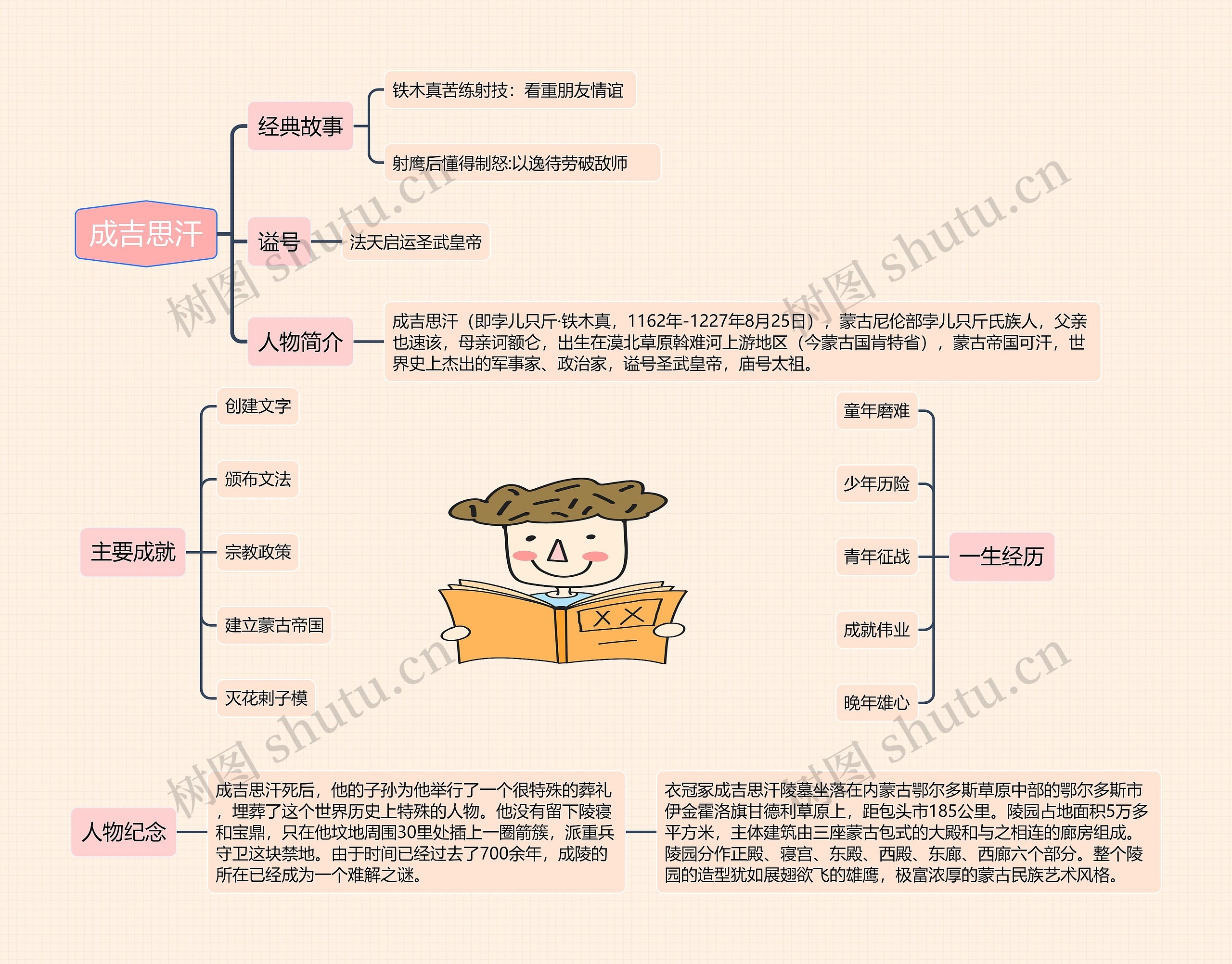 成吉思汗思维导图