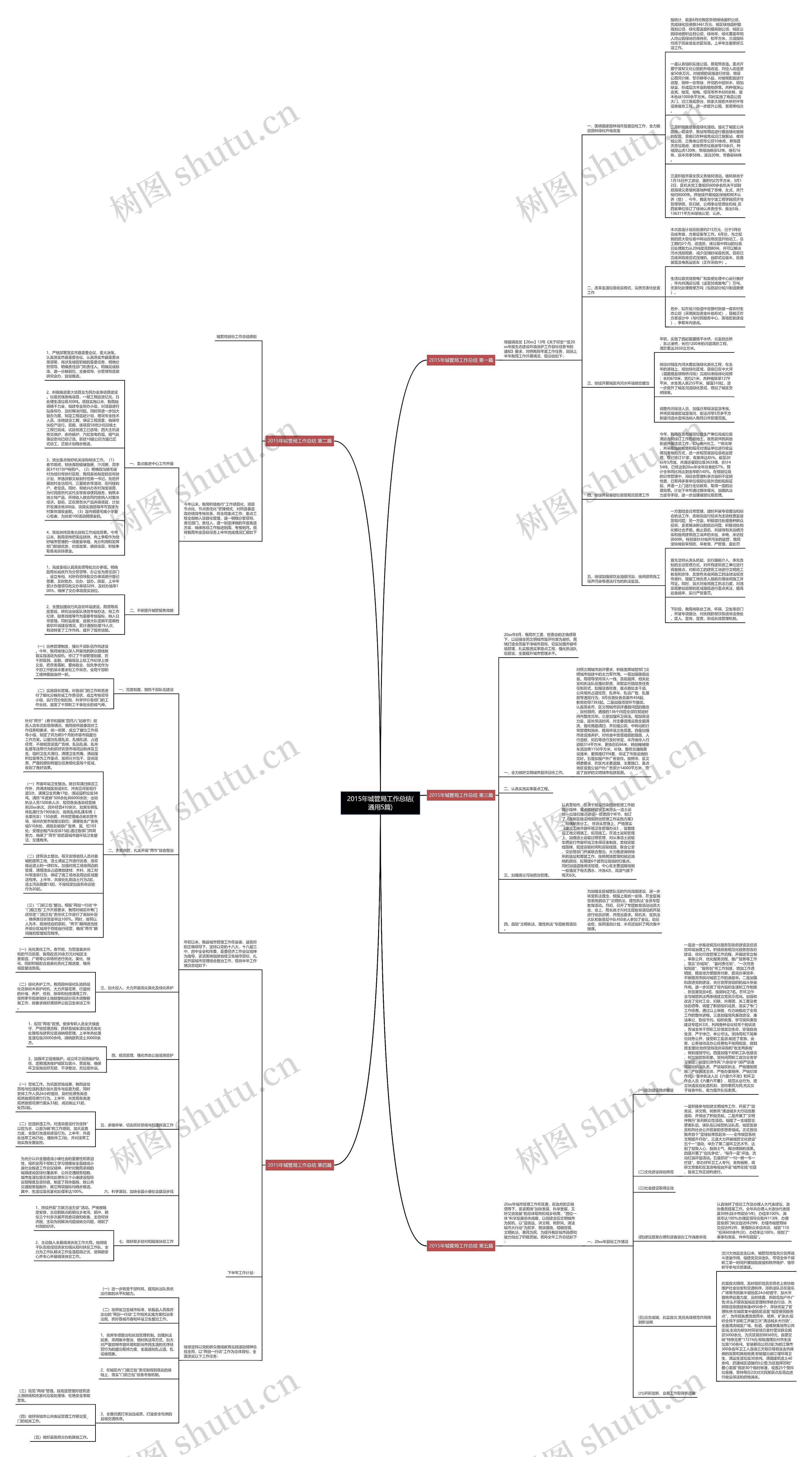 2015年城管局工作总结(通用5篇)思维导图