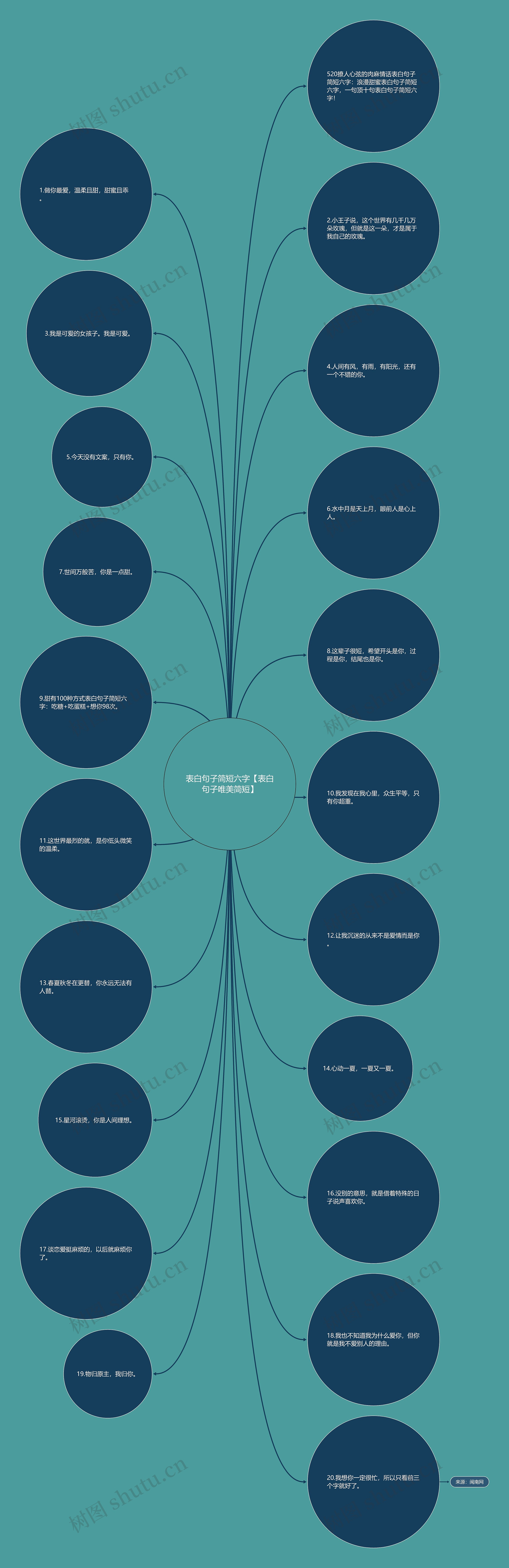 表白句子简短六字【表白句子唯美简短】思维导图