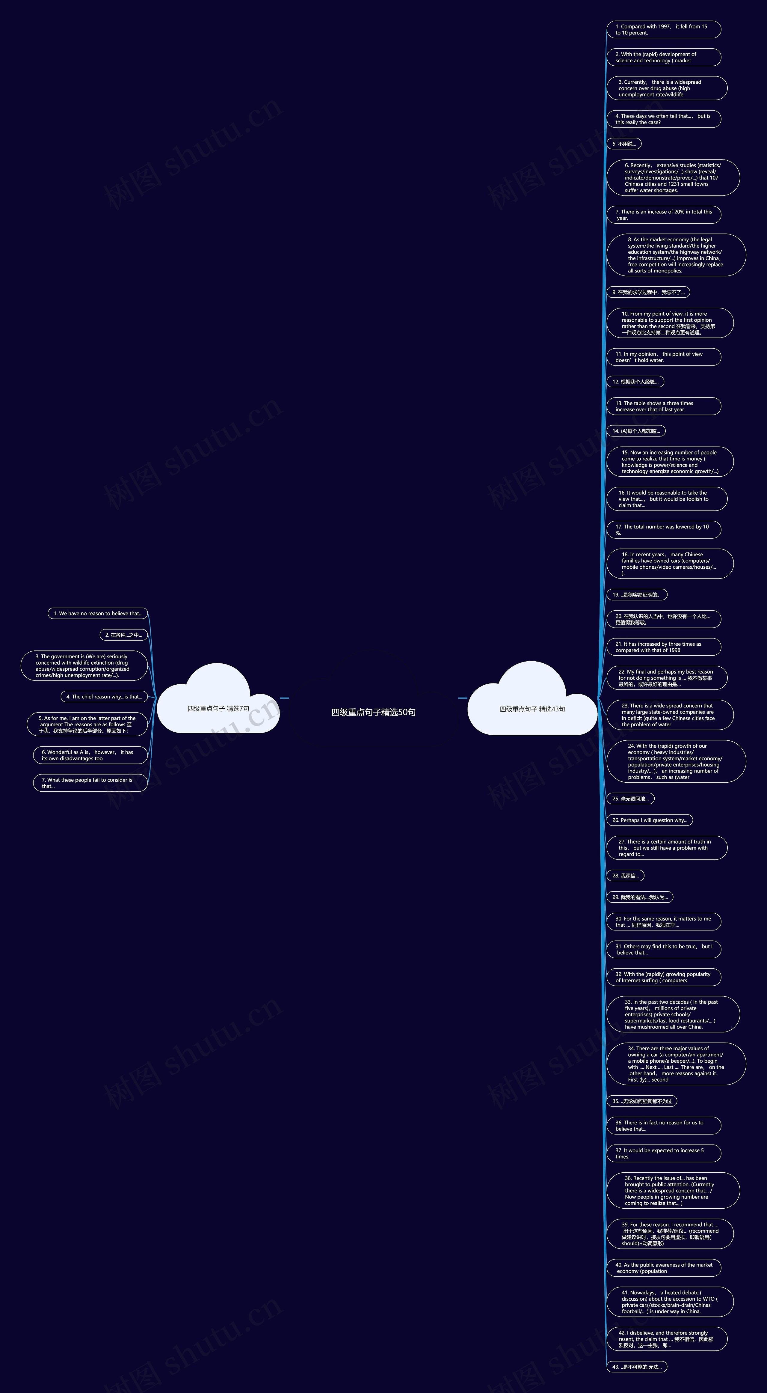 四级重点句子精选50句思维导图高清图 四级重点句子精选50句思维导图
