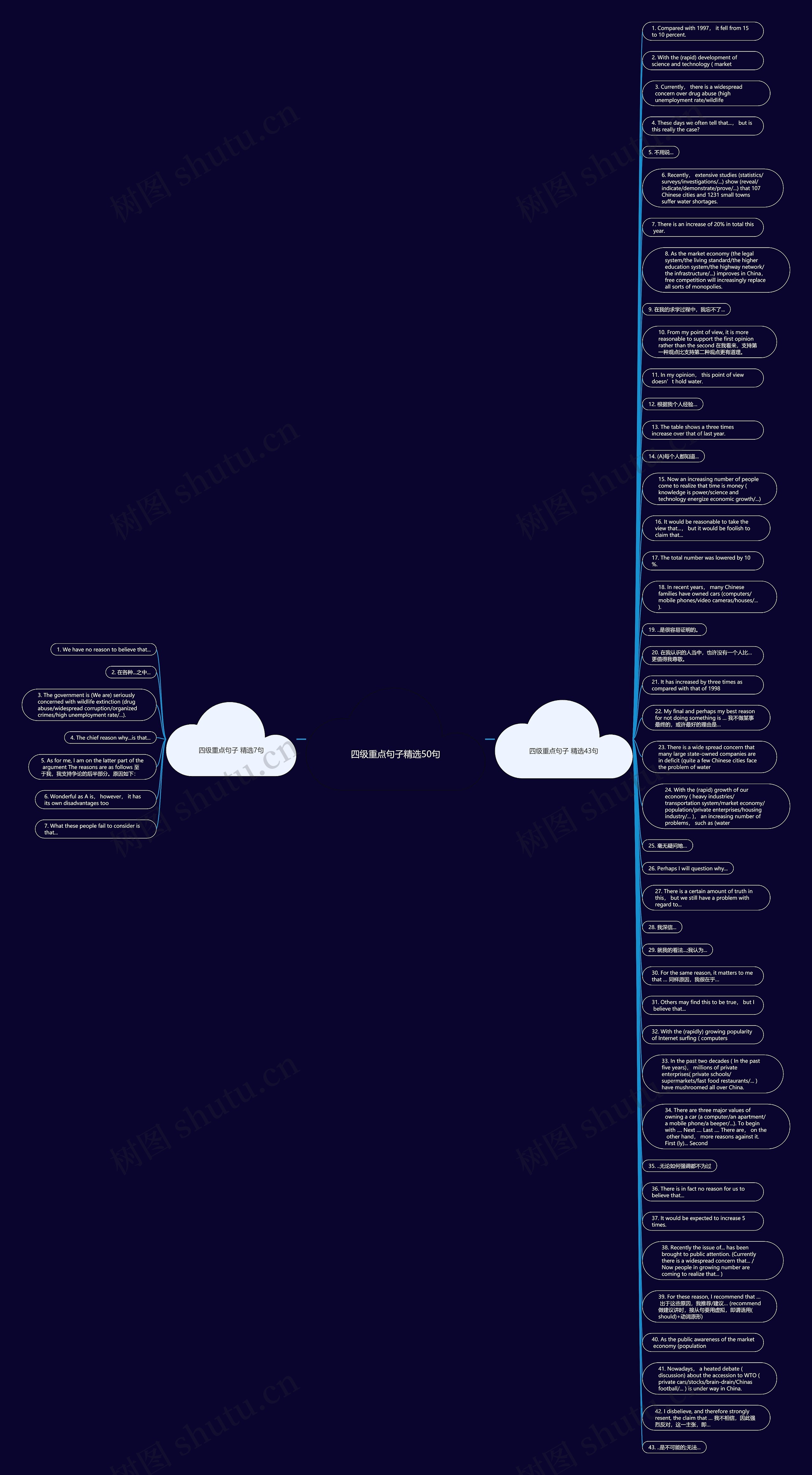 四级重点句子精选50句思维导图