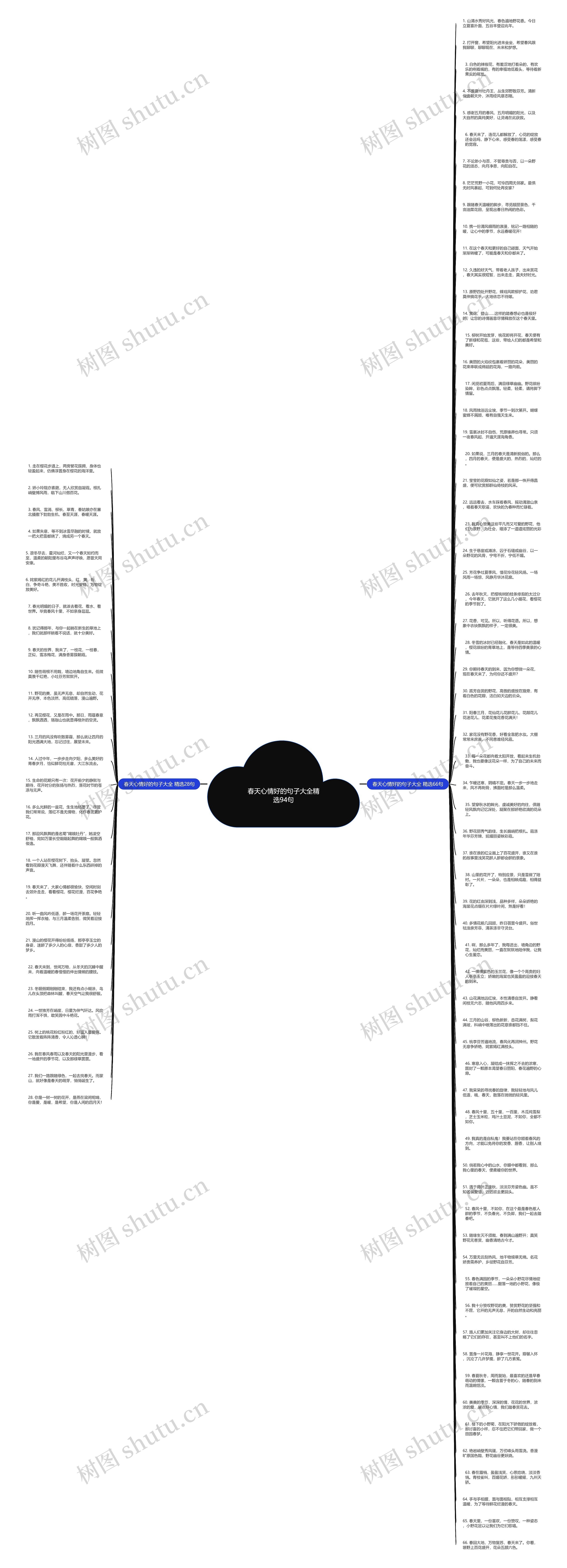 春天心情好的句子大全精选94句思维导图
