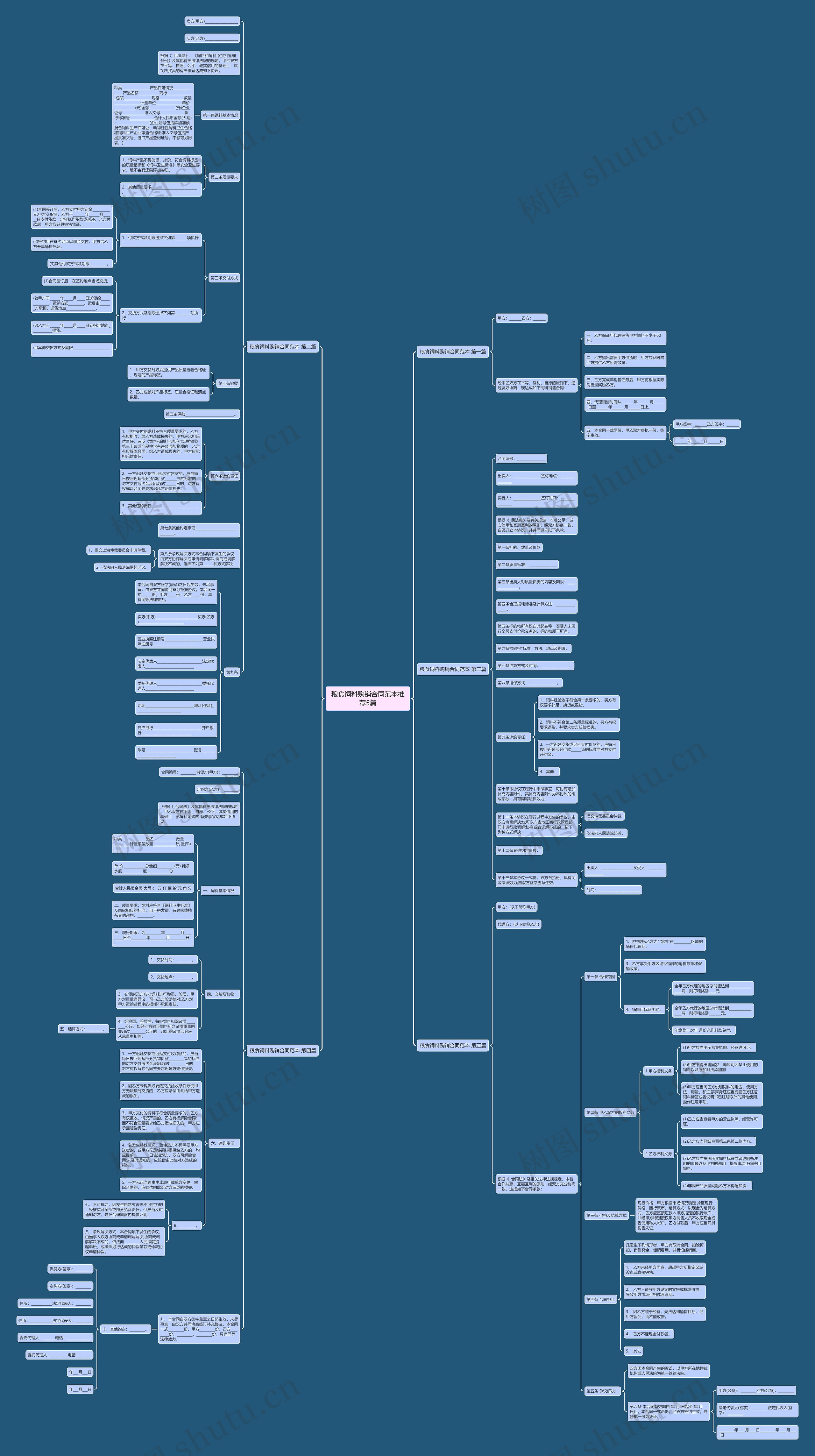 粮食饲料购销合同范本推荐5篇思维导图