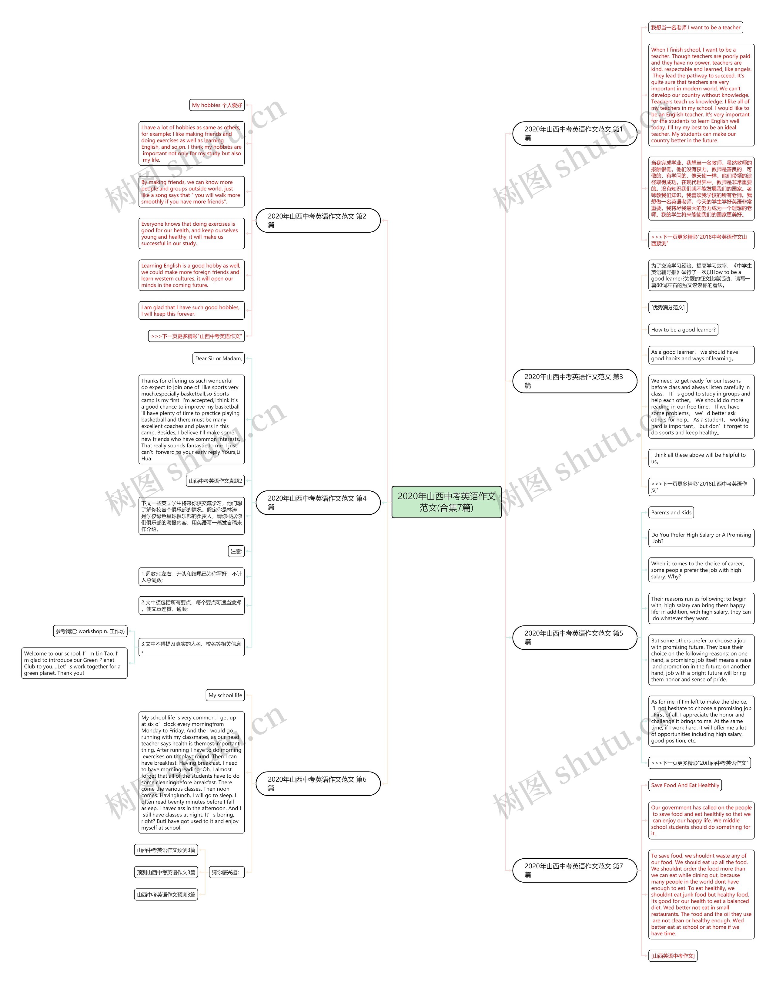 2020年山西中考英语作文范文(合集7篇)思维导图