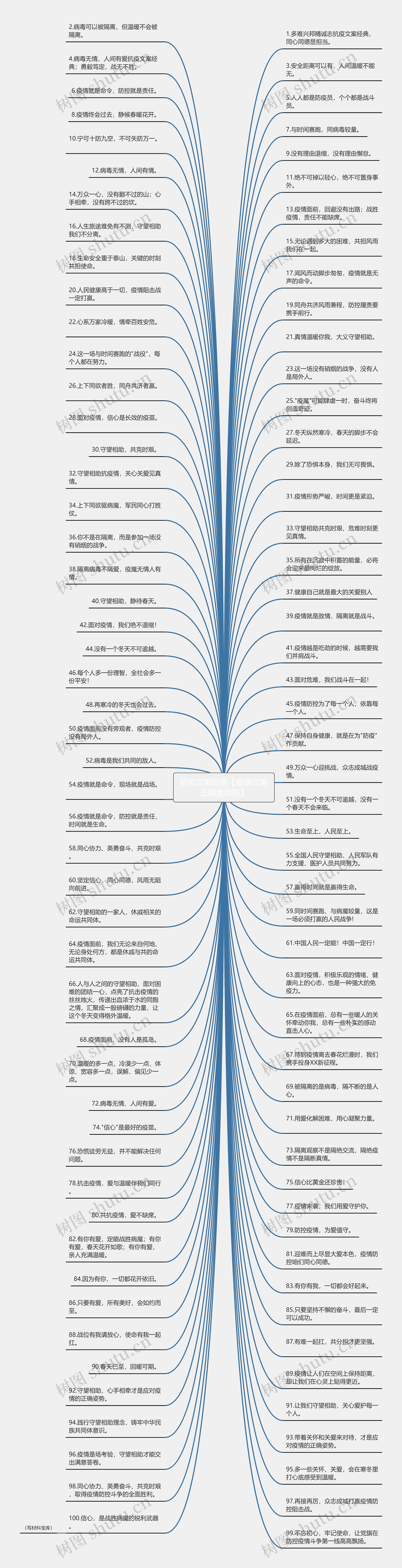 抗疫文案经典【疫情文案正能量简短】思维导图