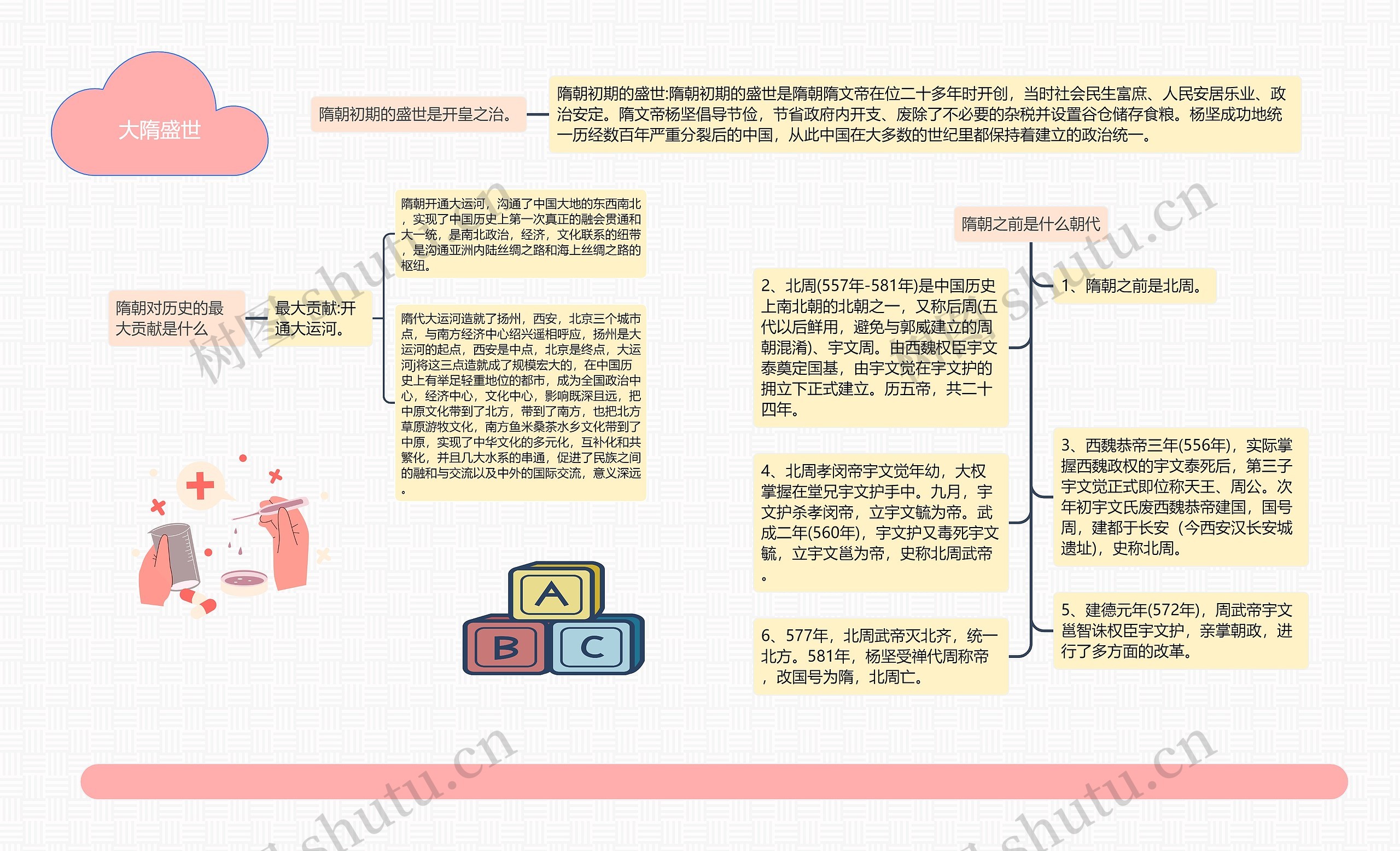 大隋盛世思维导图