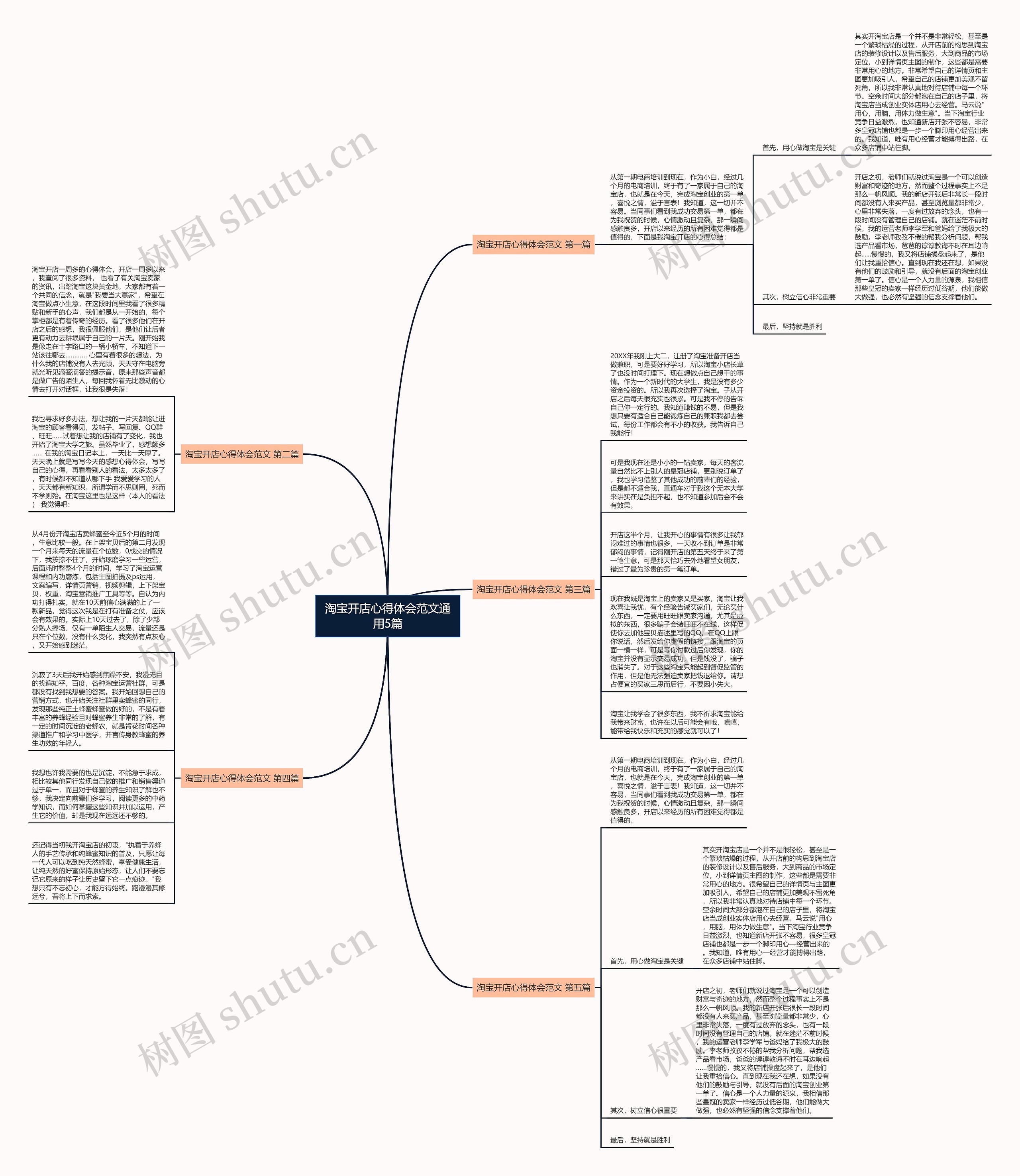 淘宝开店心得体会范文通用5篇思维导图