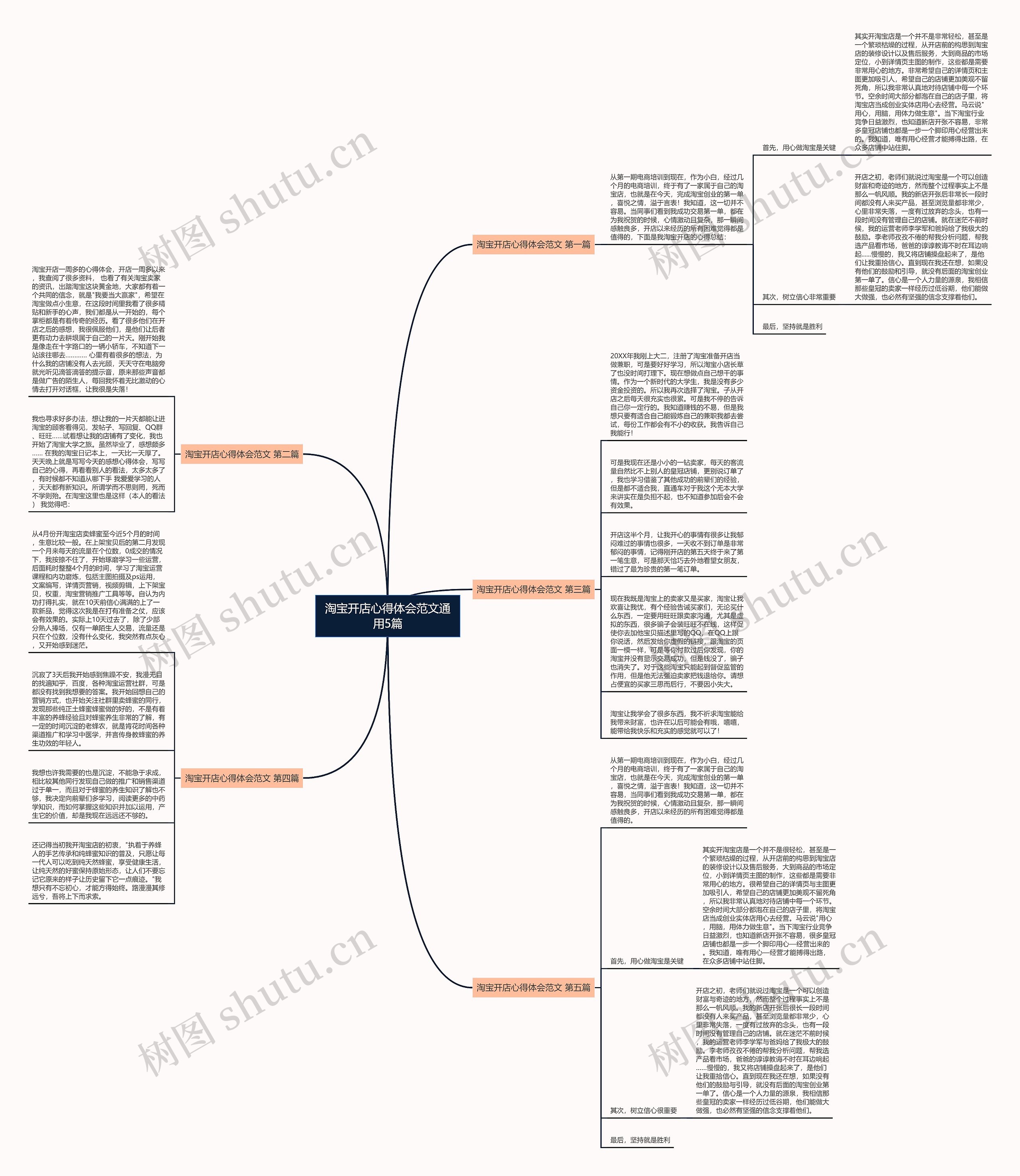 淘宝开店心得体会范文通用5篇思维导图高清图 淘宝开店心得体会范文通用5篇思维导图
