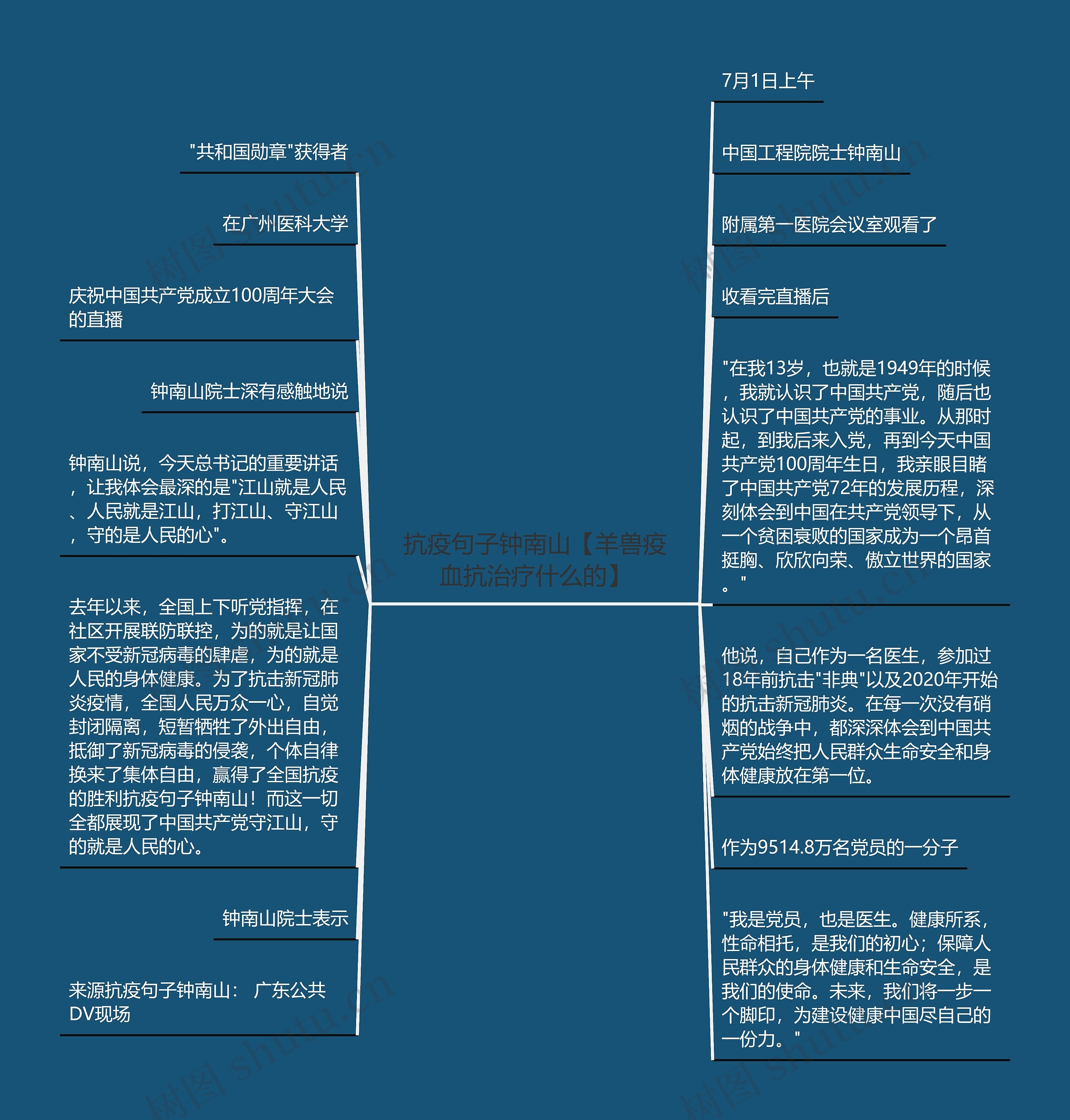 抗疫句子钟南山【羊兽疫血抗治疗什么的】思维导图