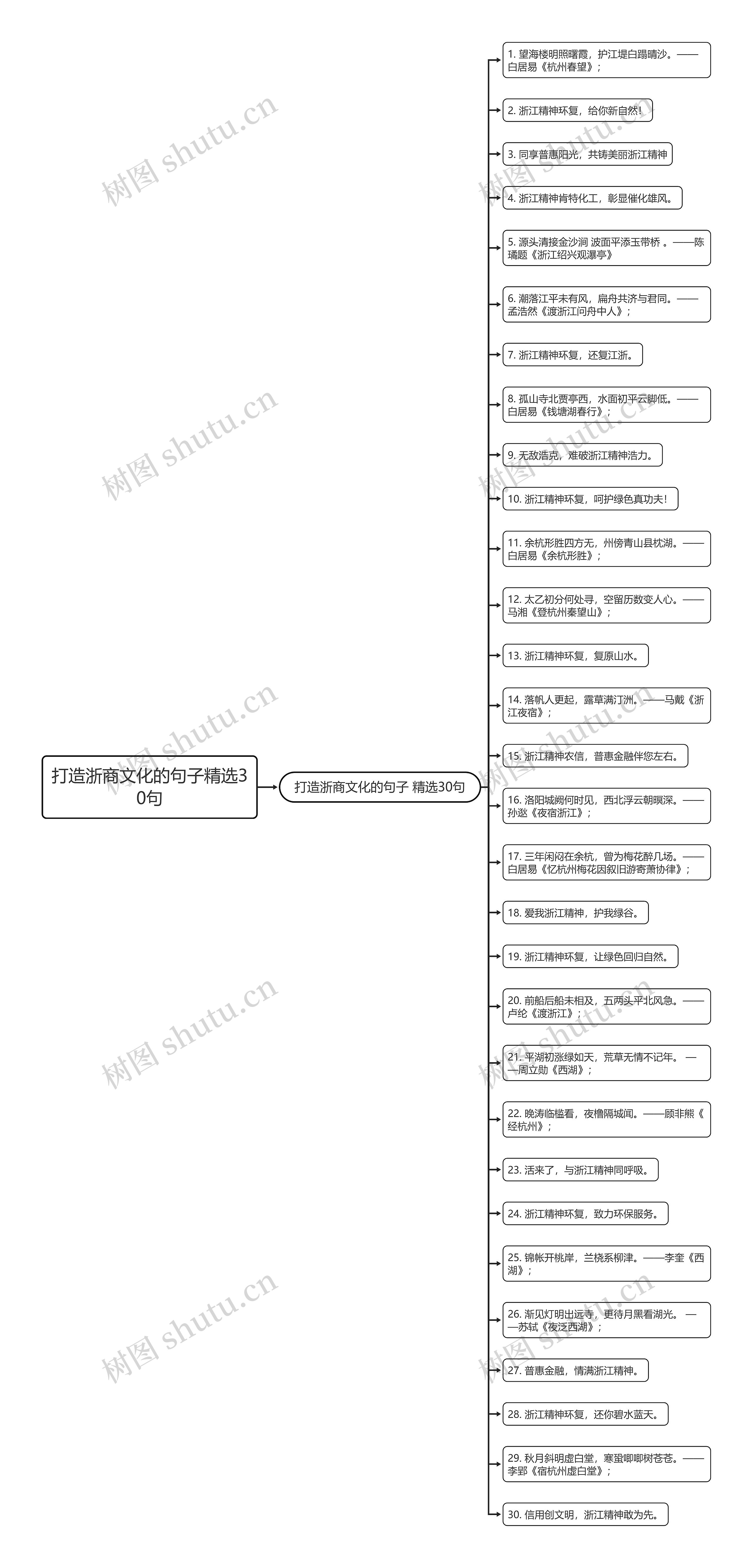 打造浙商文化的句子精选30句思维导图