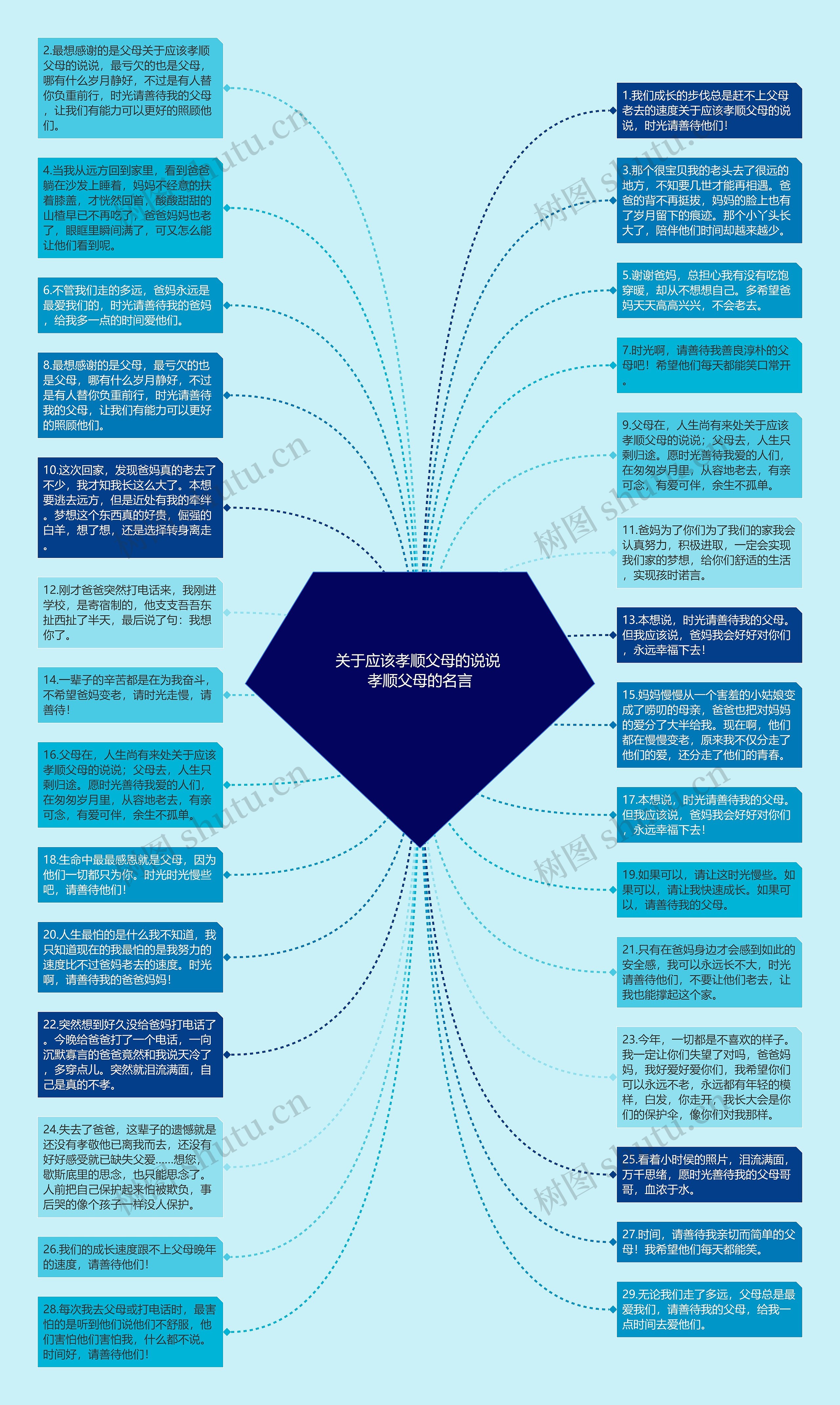 关于应该孝顺父母的说说 孝顺父母的名言思维导图