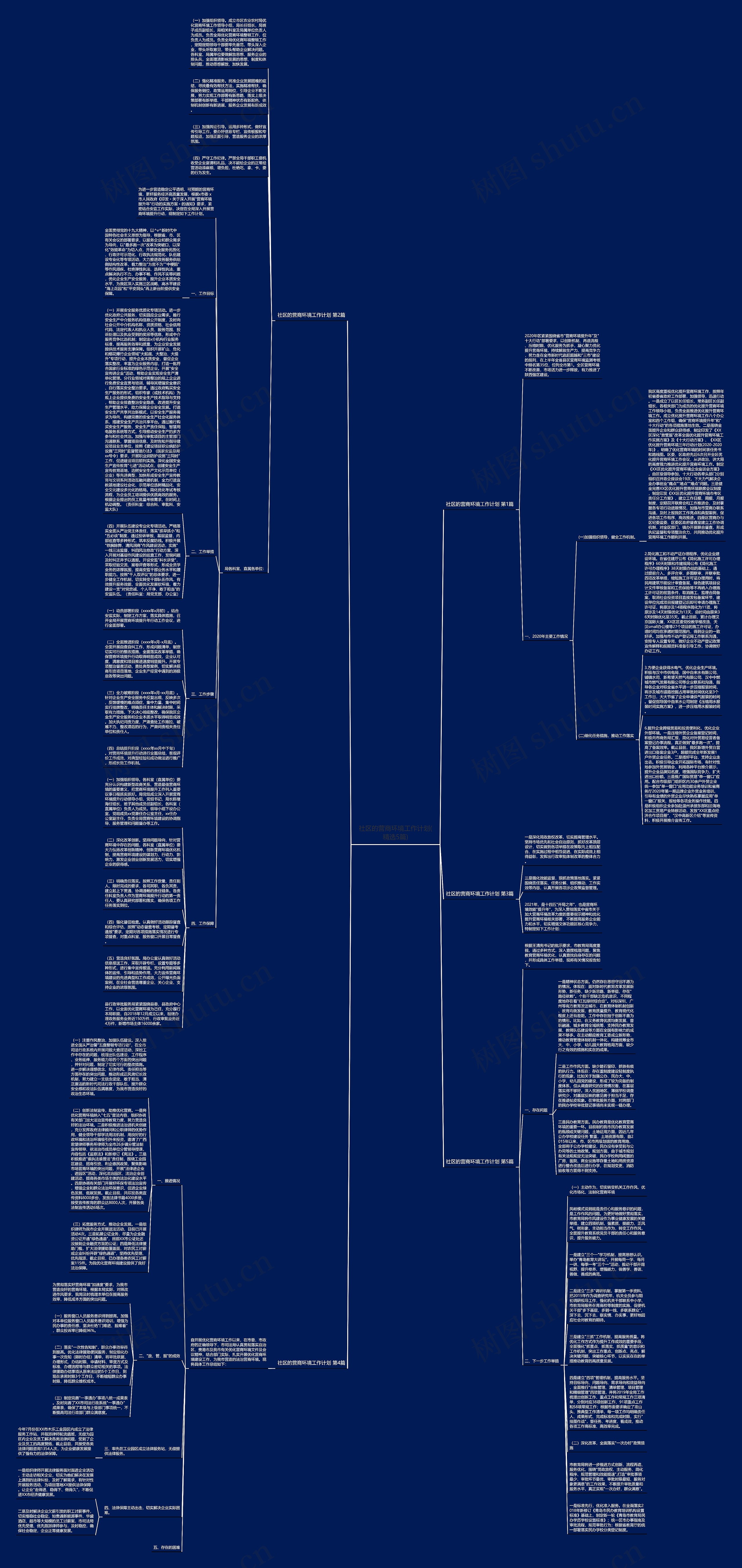 社区的营商环境工作计划(精选5篇)思维导图