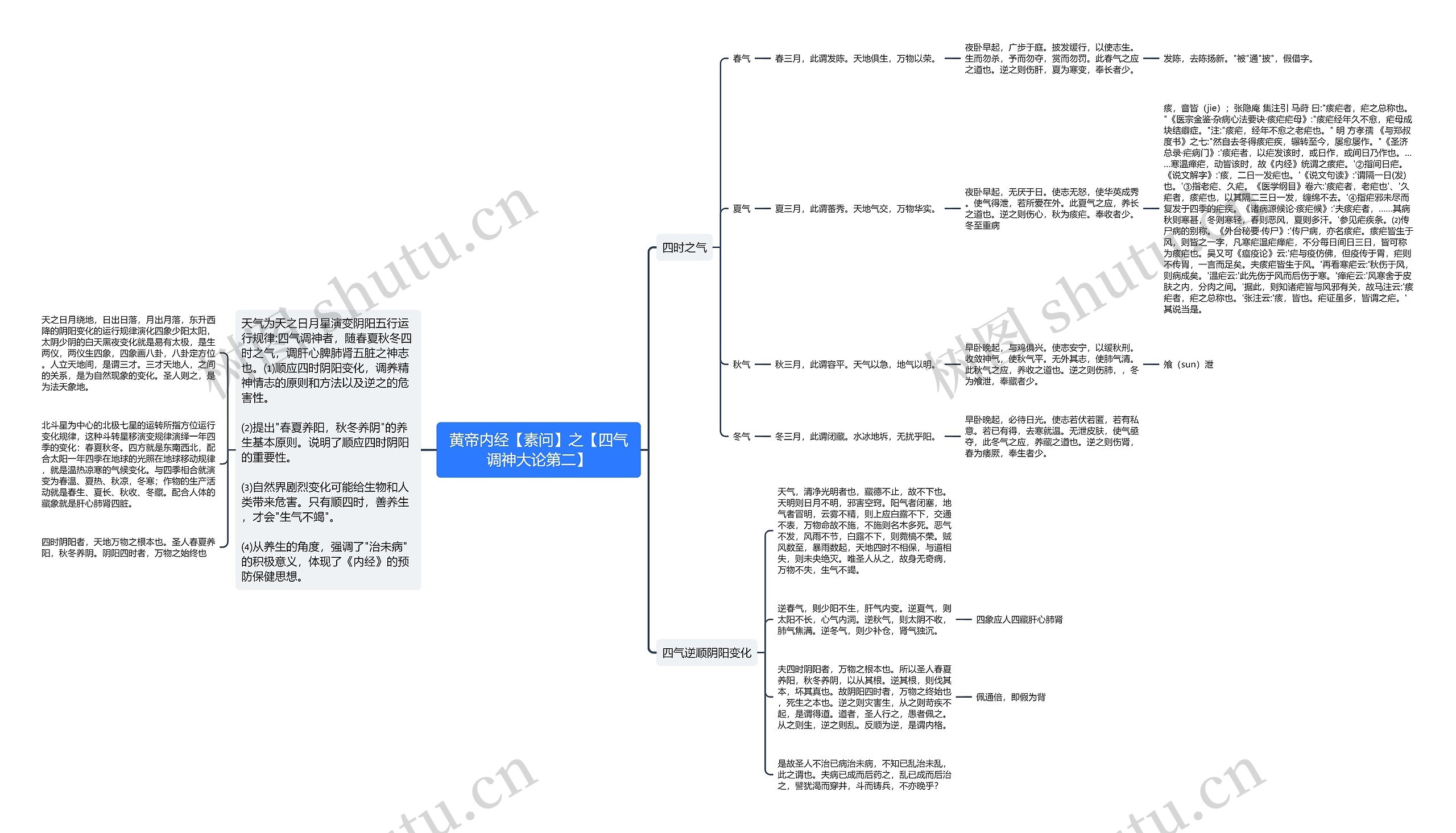 黄帝内经【素问】之【四气调神大论第二】思维导图