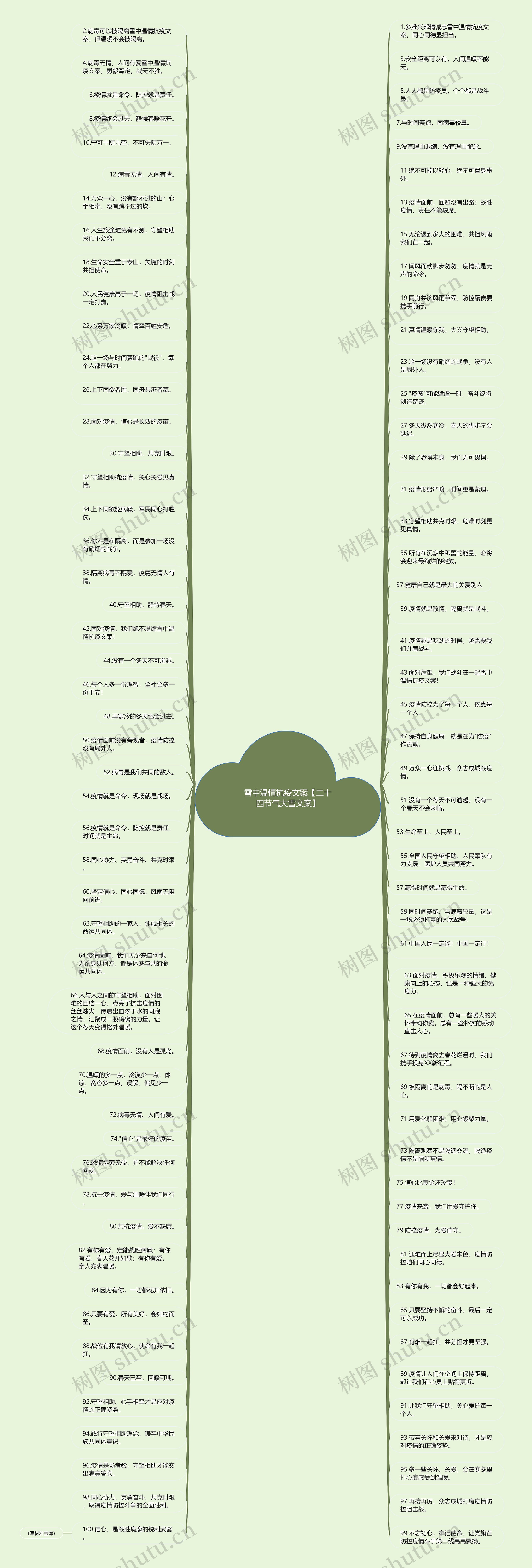 雪中温情抗疫文案【二十四节气大雪文案】思维导图高清图 雪中温情抗疫文案【二十四节气大雪文案】思维导图