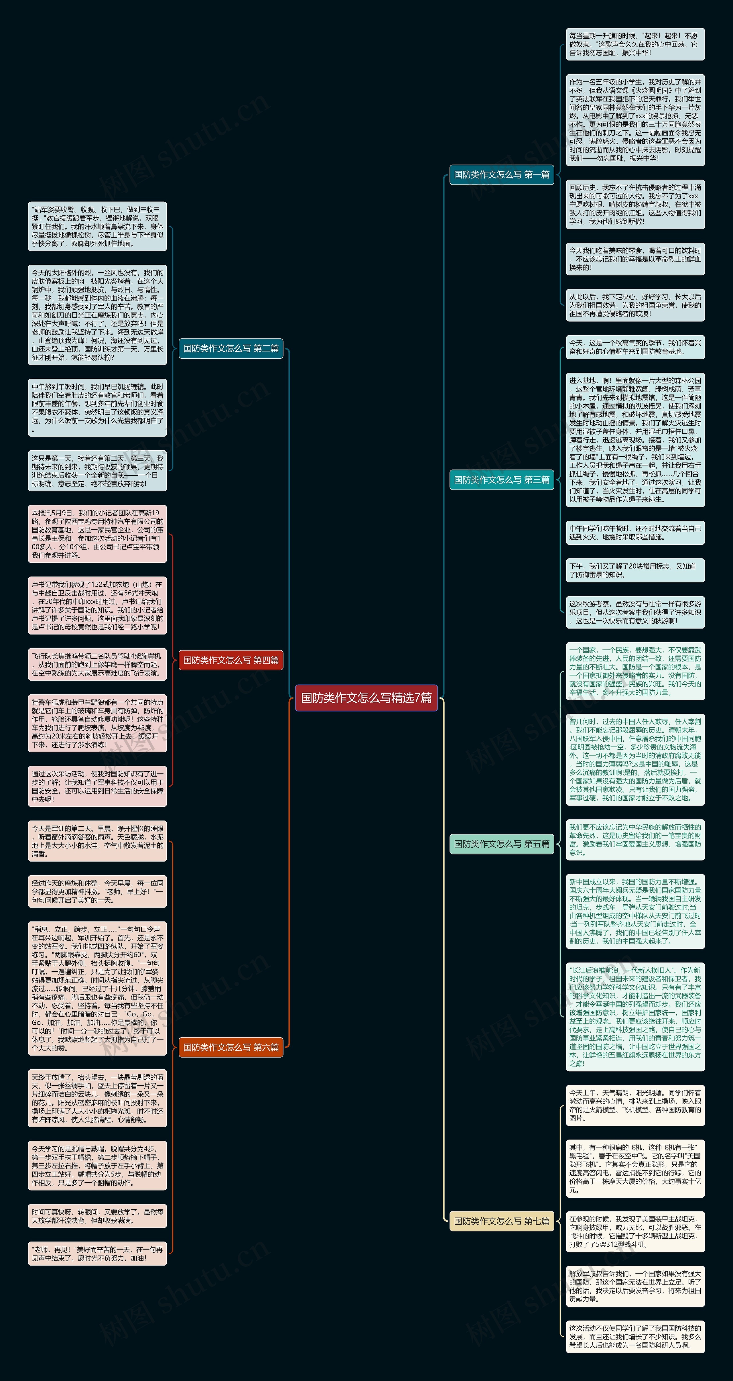 国防类作文怎么写精选7篇思维导图