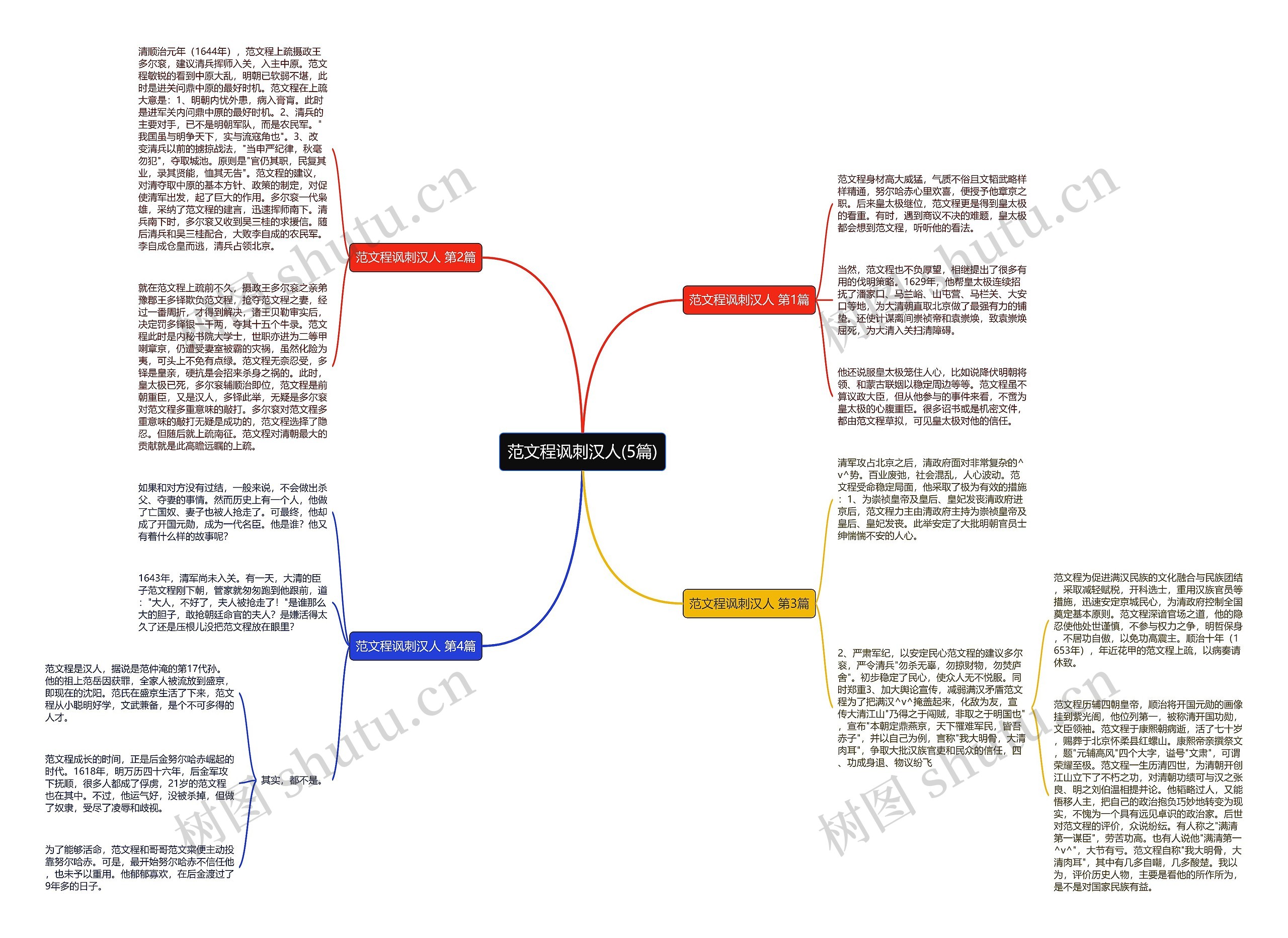 范文程讽刺汉人(5篇)思维导图