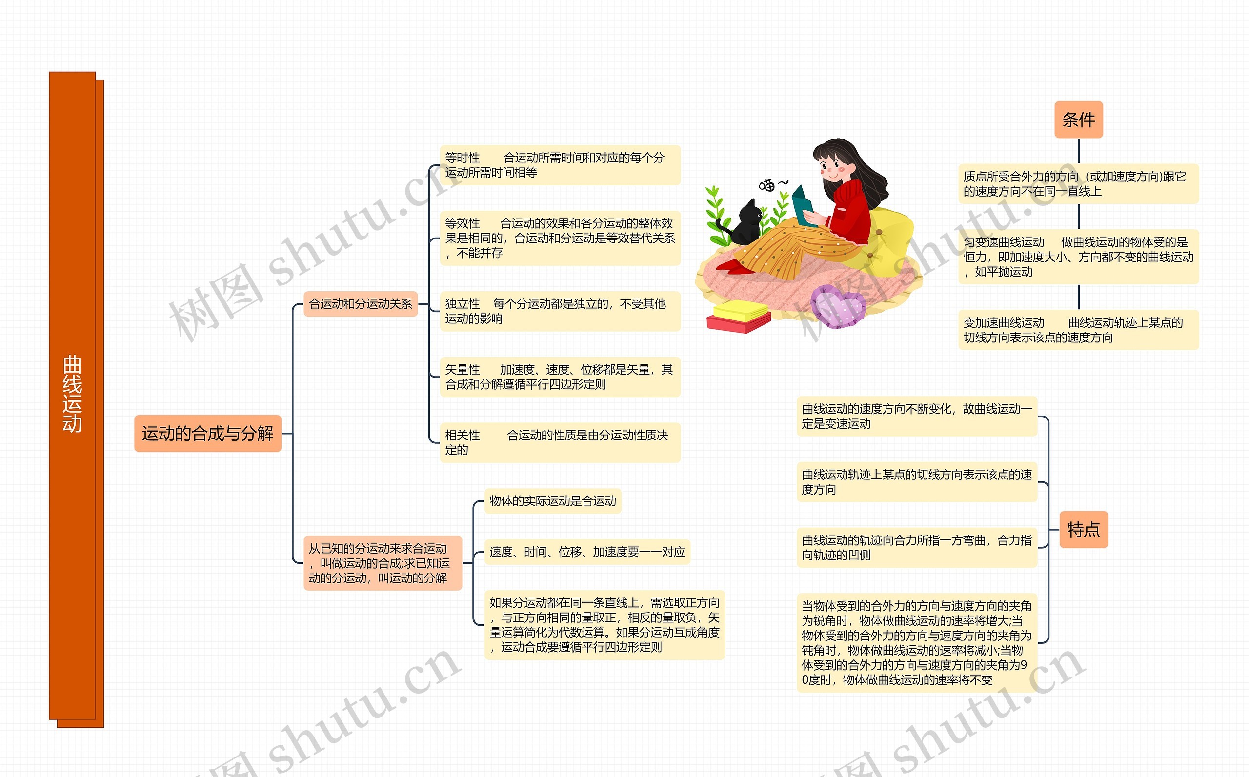 ﻿曲线运动思维导图