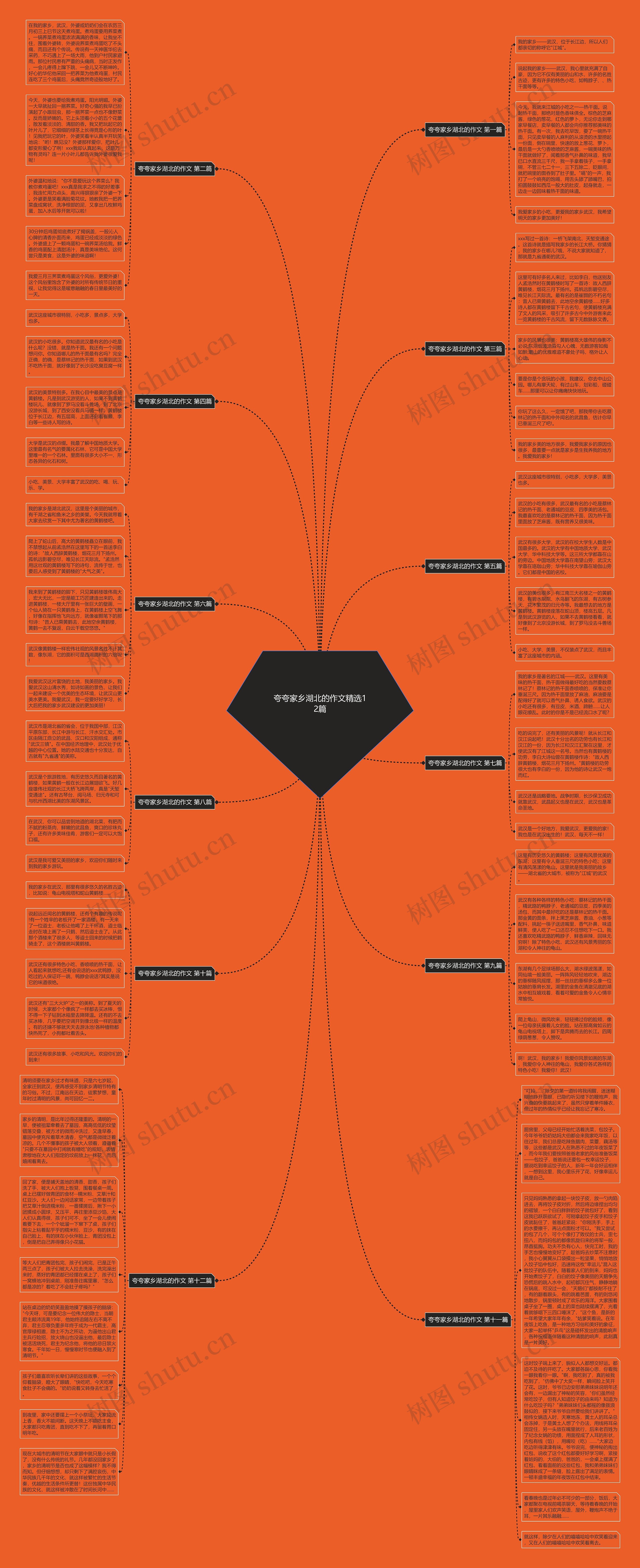 夸夸家乡湖北的作文精选12篇思维导图高清图 夸夸家乡湖北的作文精选12篇思维导图