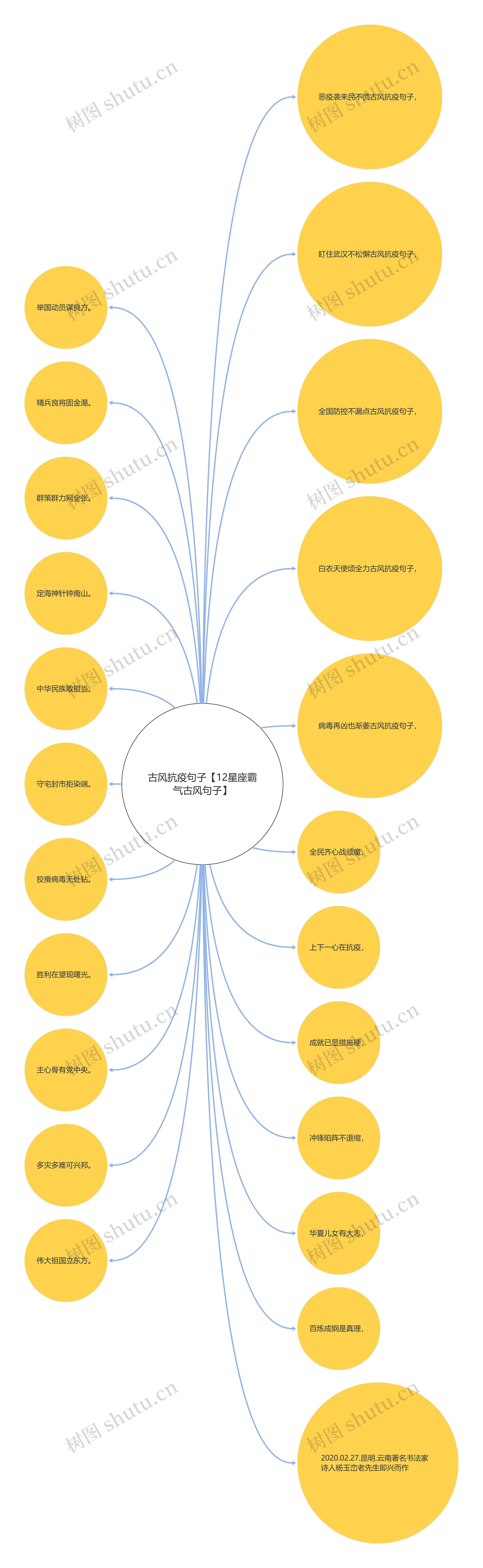 古风抗疫句子【12星座霸气古风句子】思维导图