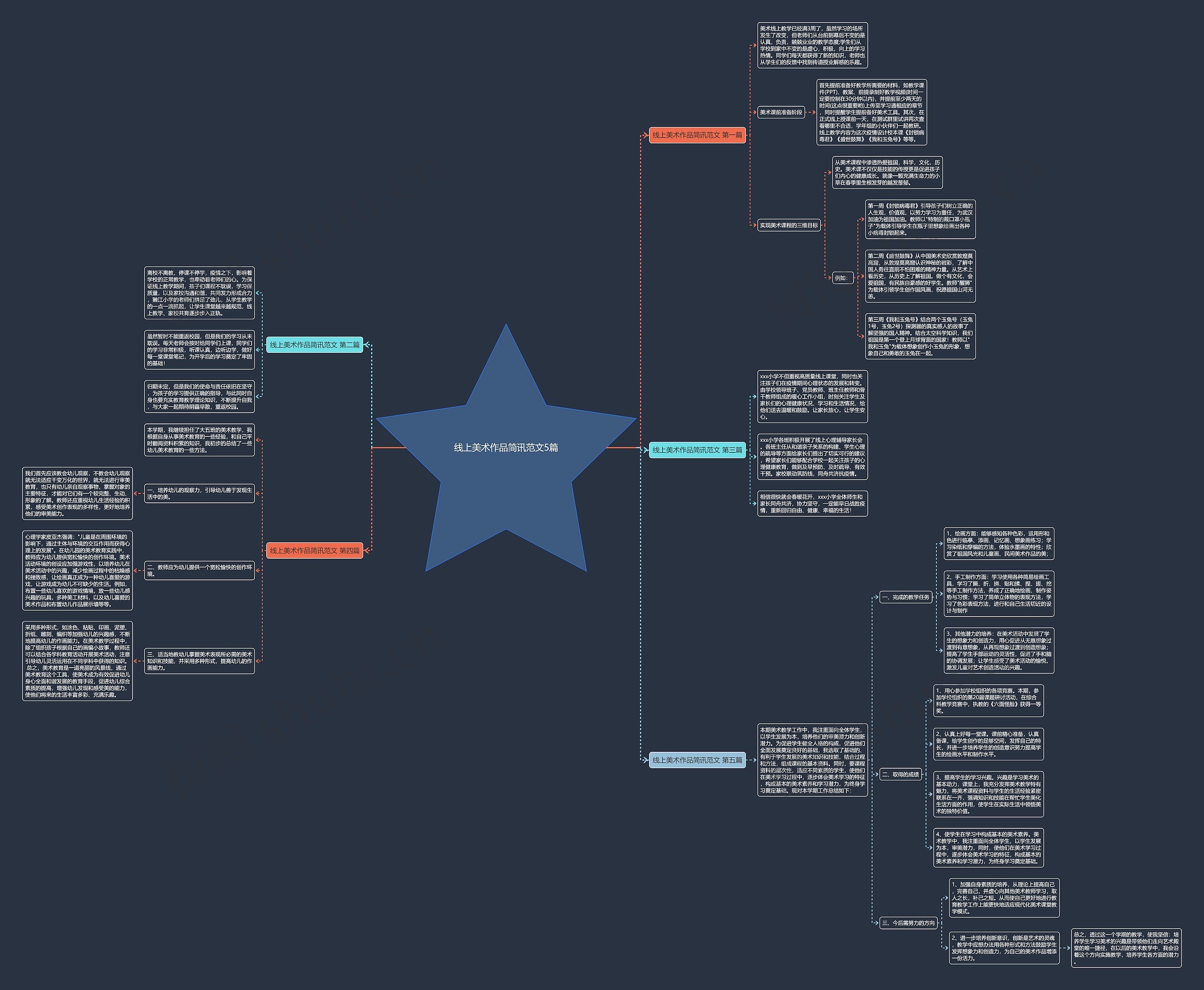 线上美术作品简讯范文5篇思维导图
