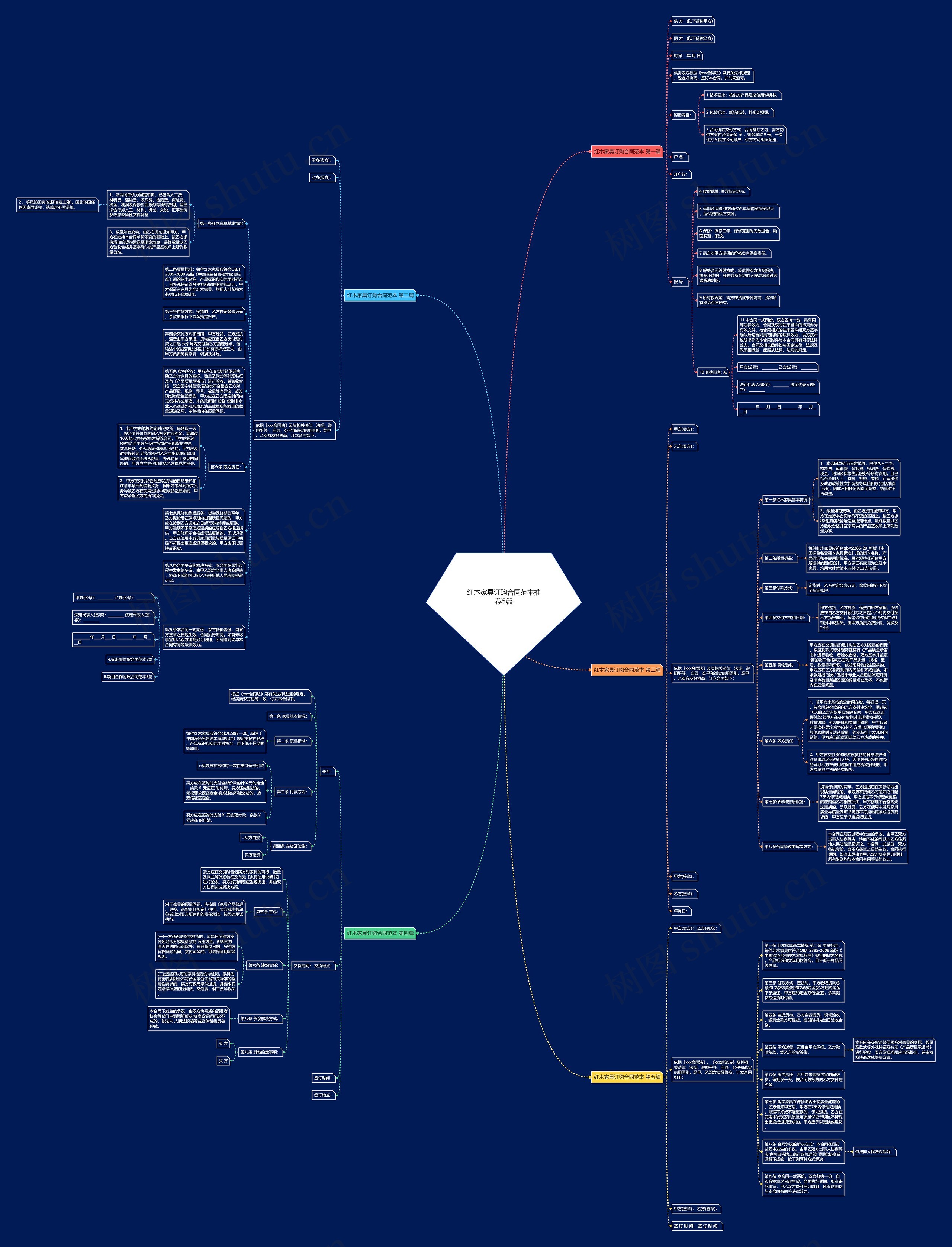 红木家具订购合同范本推荐5篇思维导图