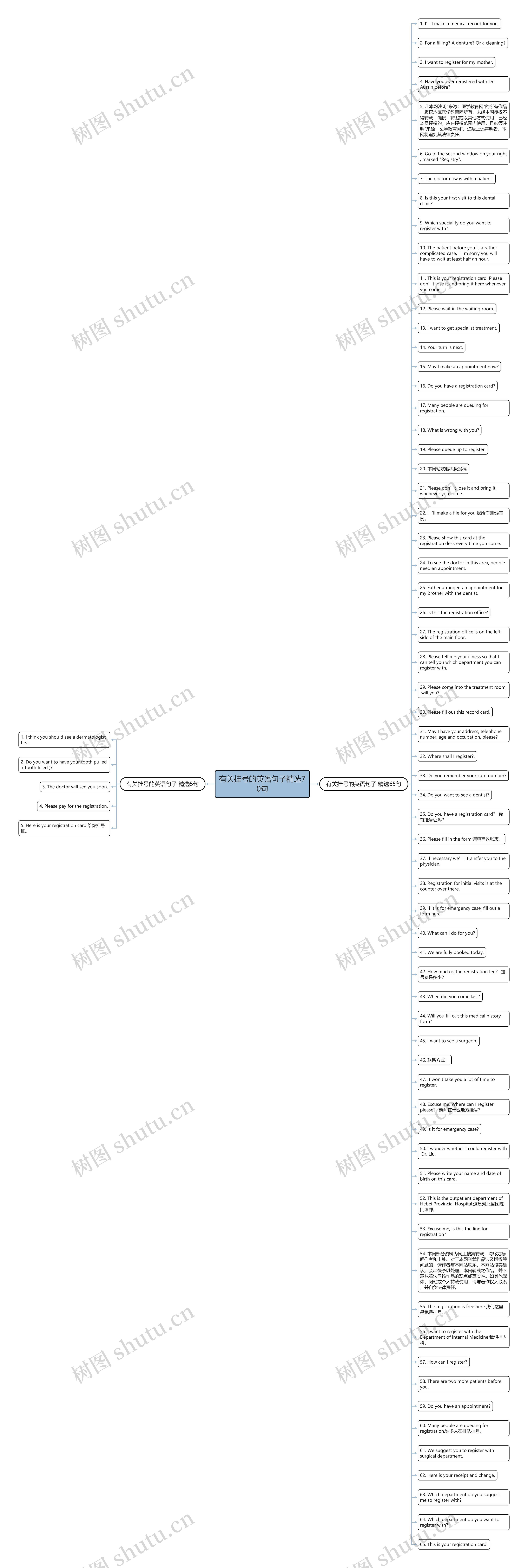 有关挂号的英语句子精选70句思维导图