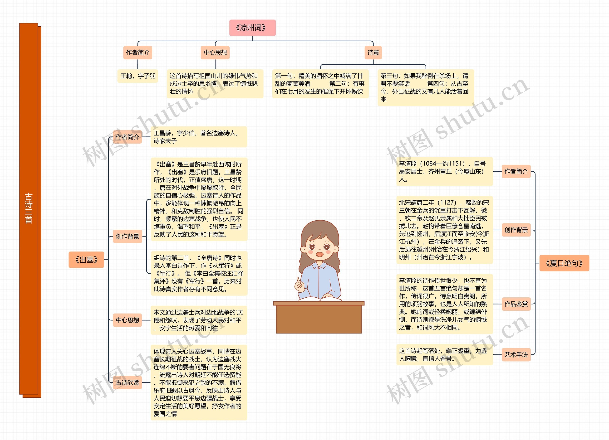 古诗三首思维导图