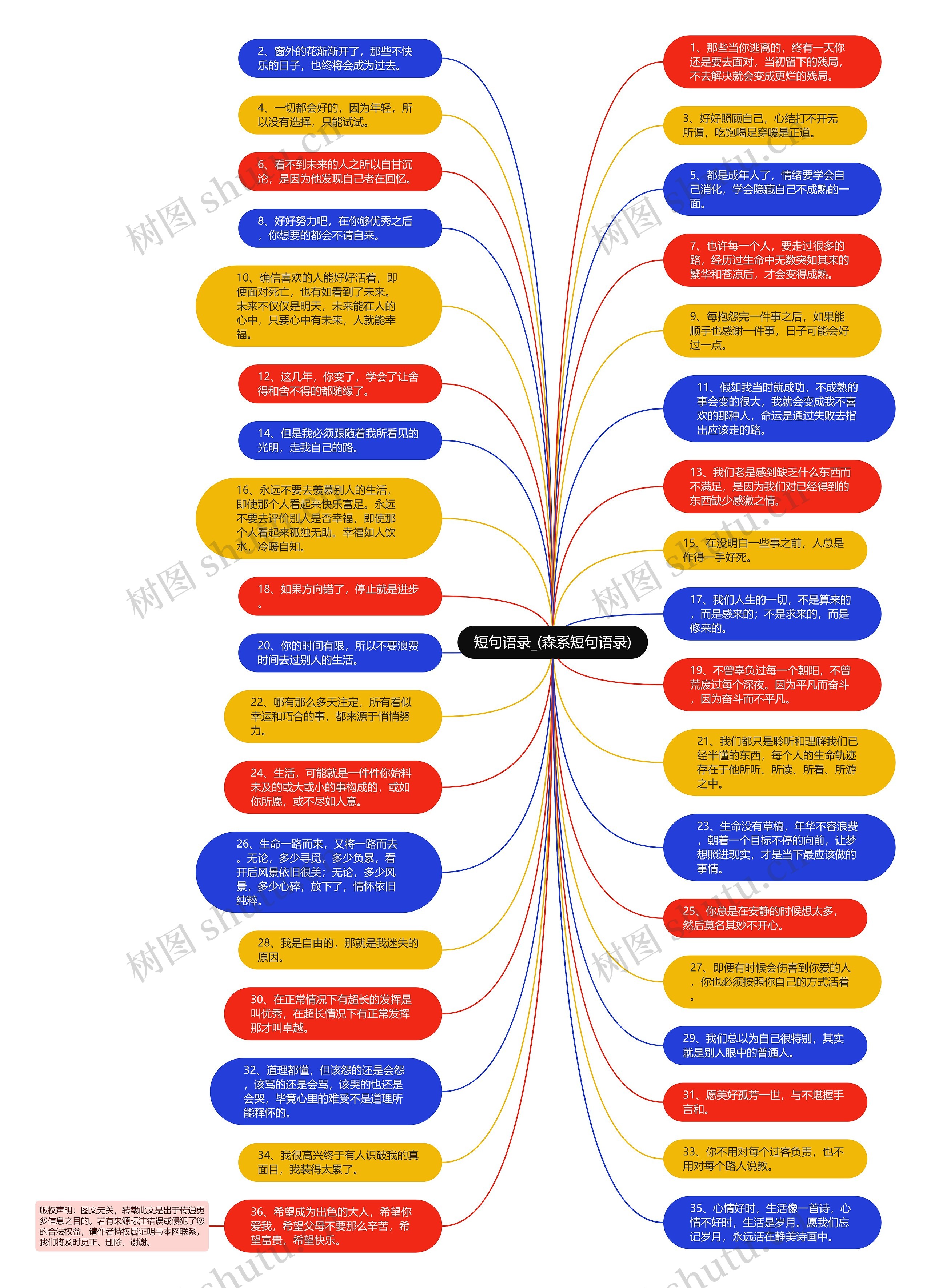 短句语录_(森系短句语录)思维导图