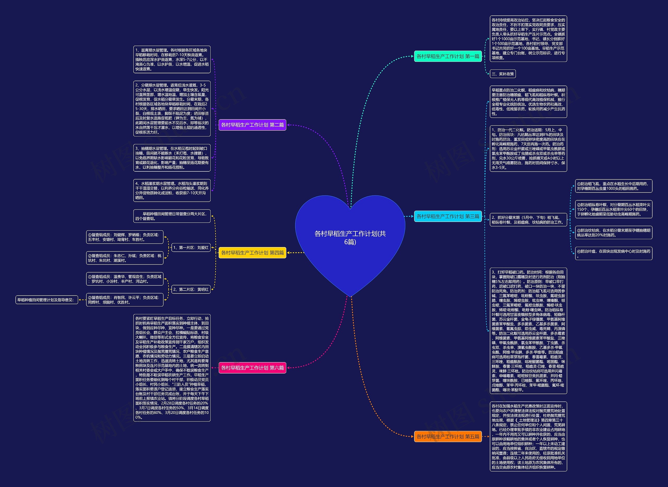 各村早稻生产工作计划(共6篇)思维导图