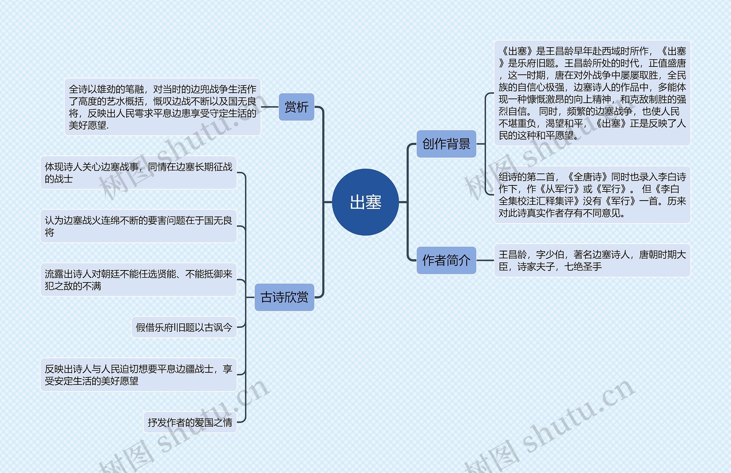 ﻿出塞思维导图