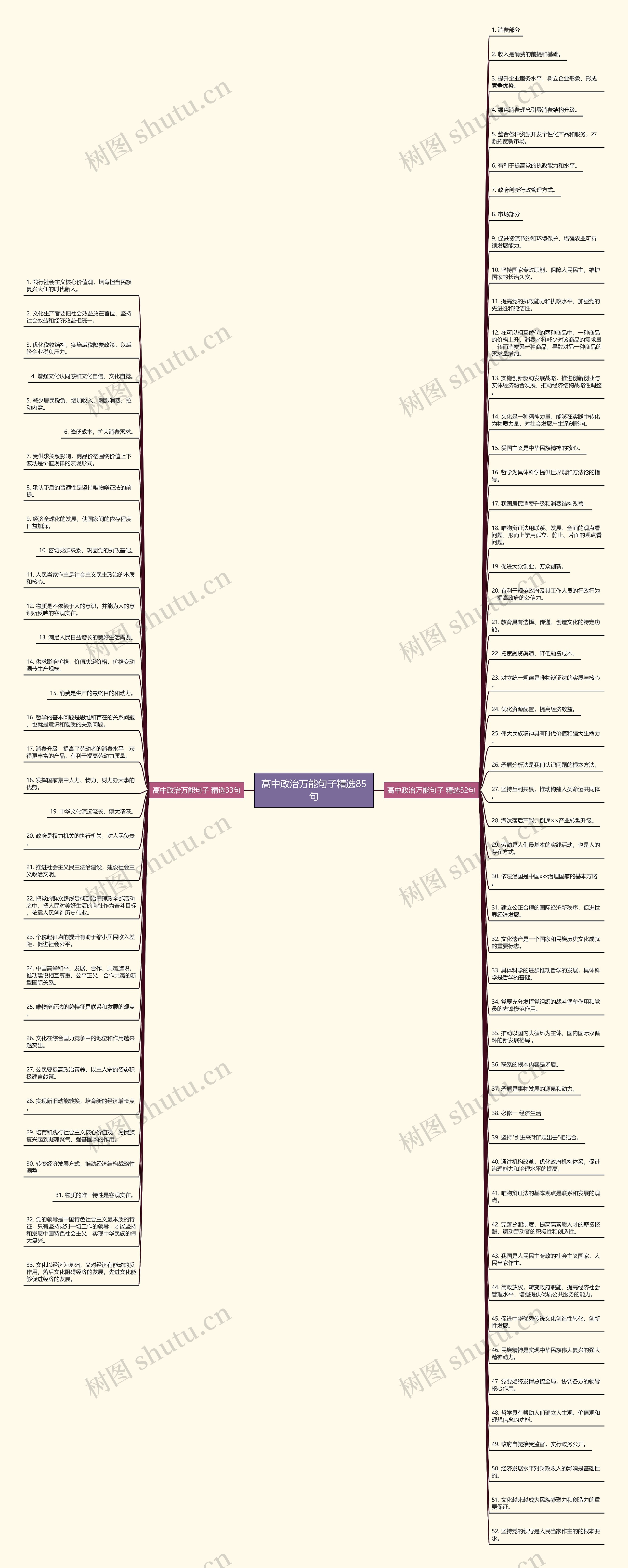 高中政治万能句子精选85句思维导图
