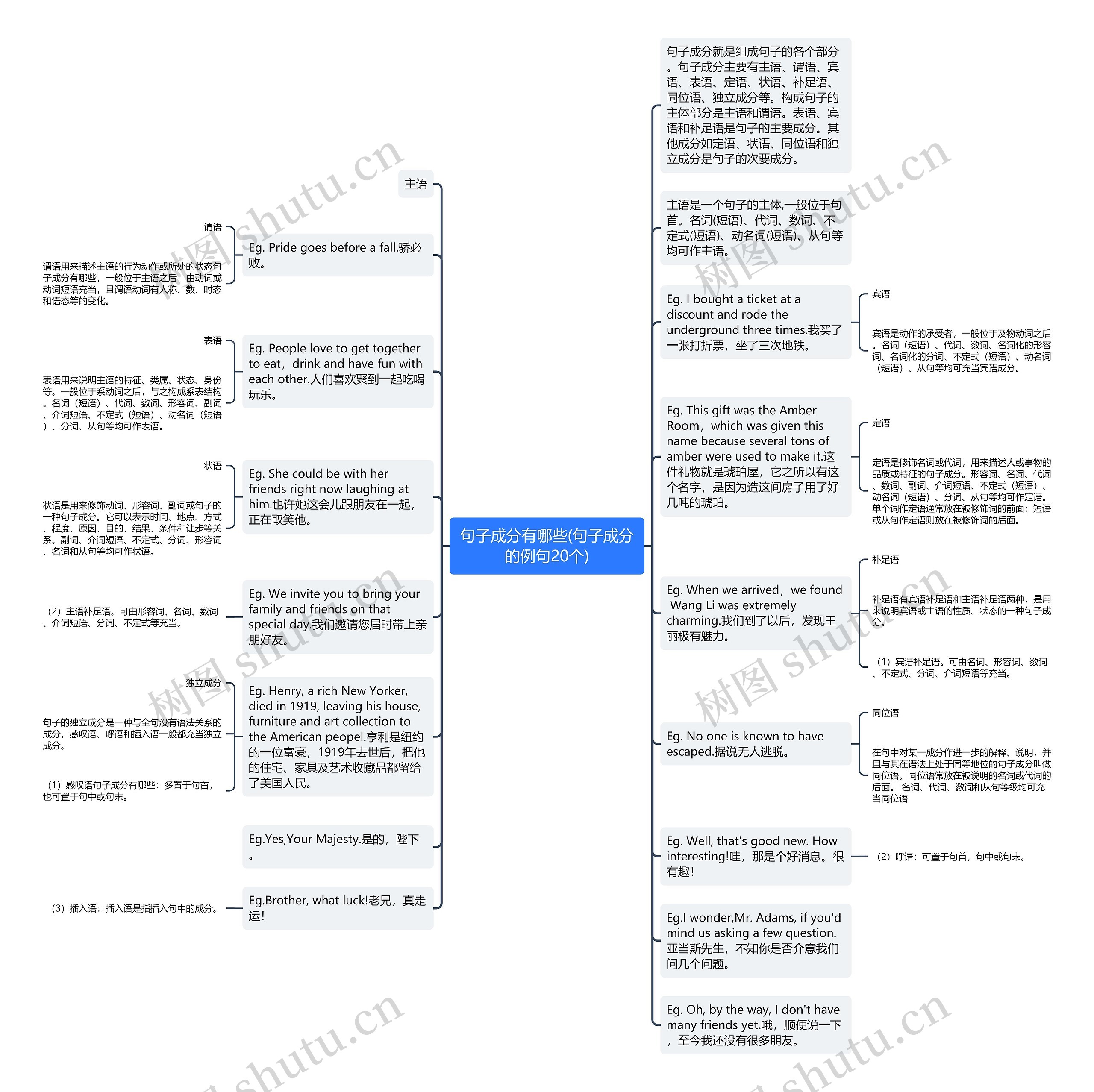 句子成分有哪些(句子成分的例句20个)思维导图