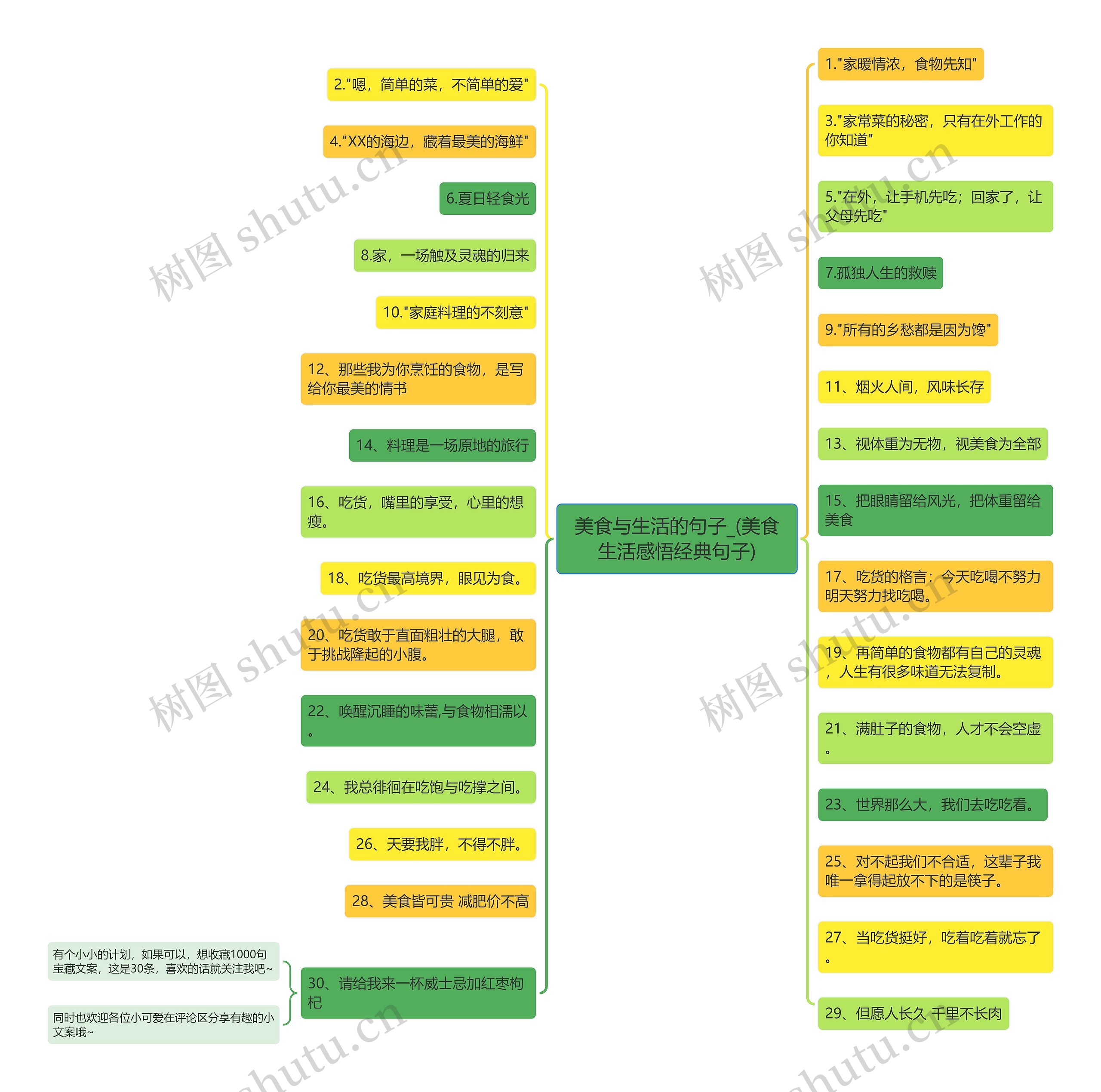 美食与生活的句子_(美食生活感悟经典句子)思维导图