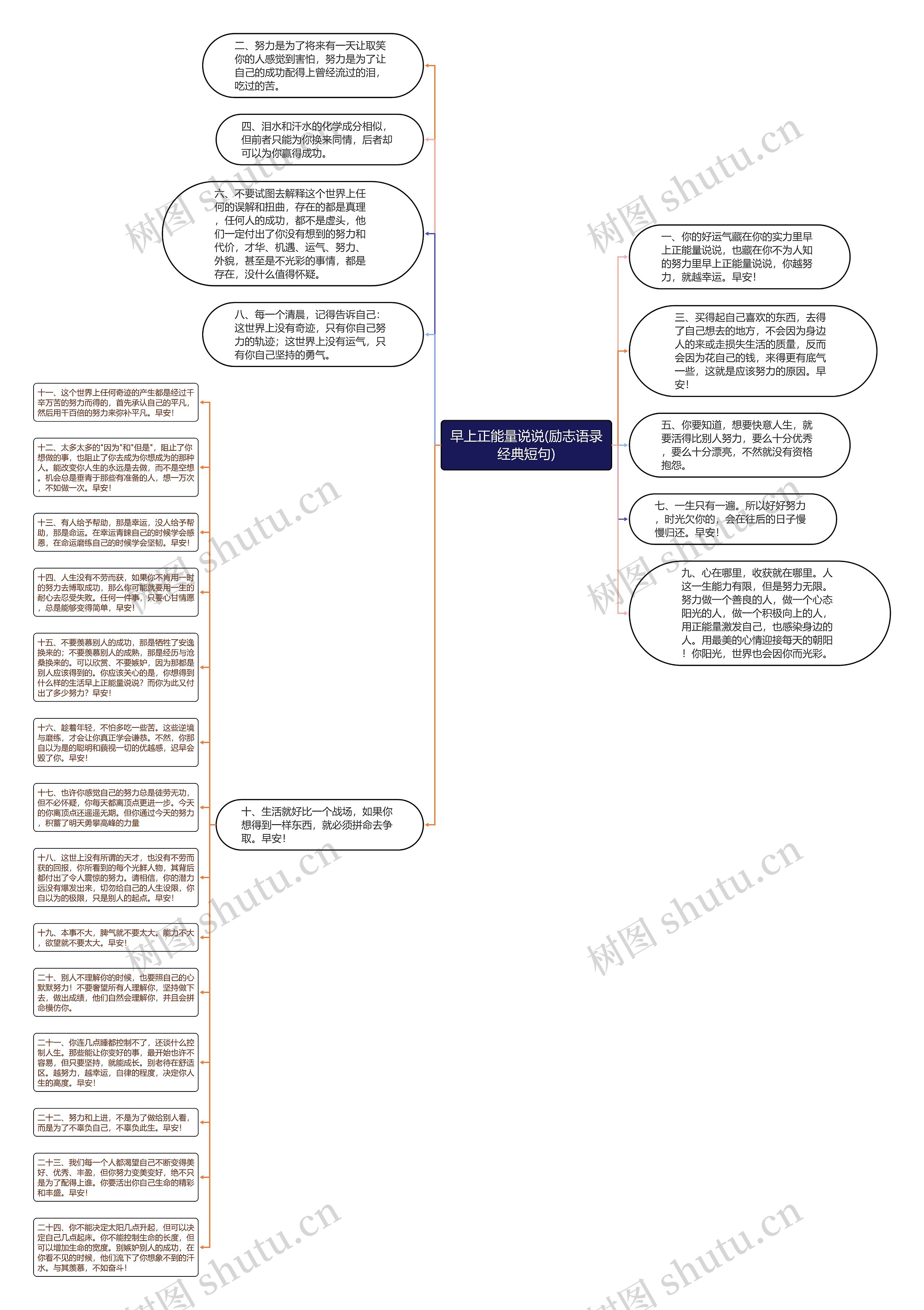 早上正能量说说(励志语录经典短句)思维导图