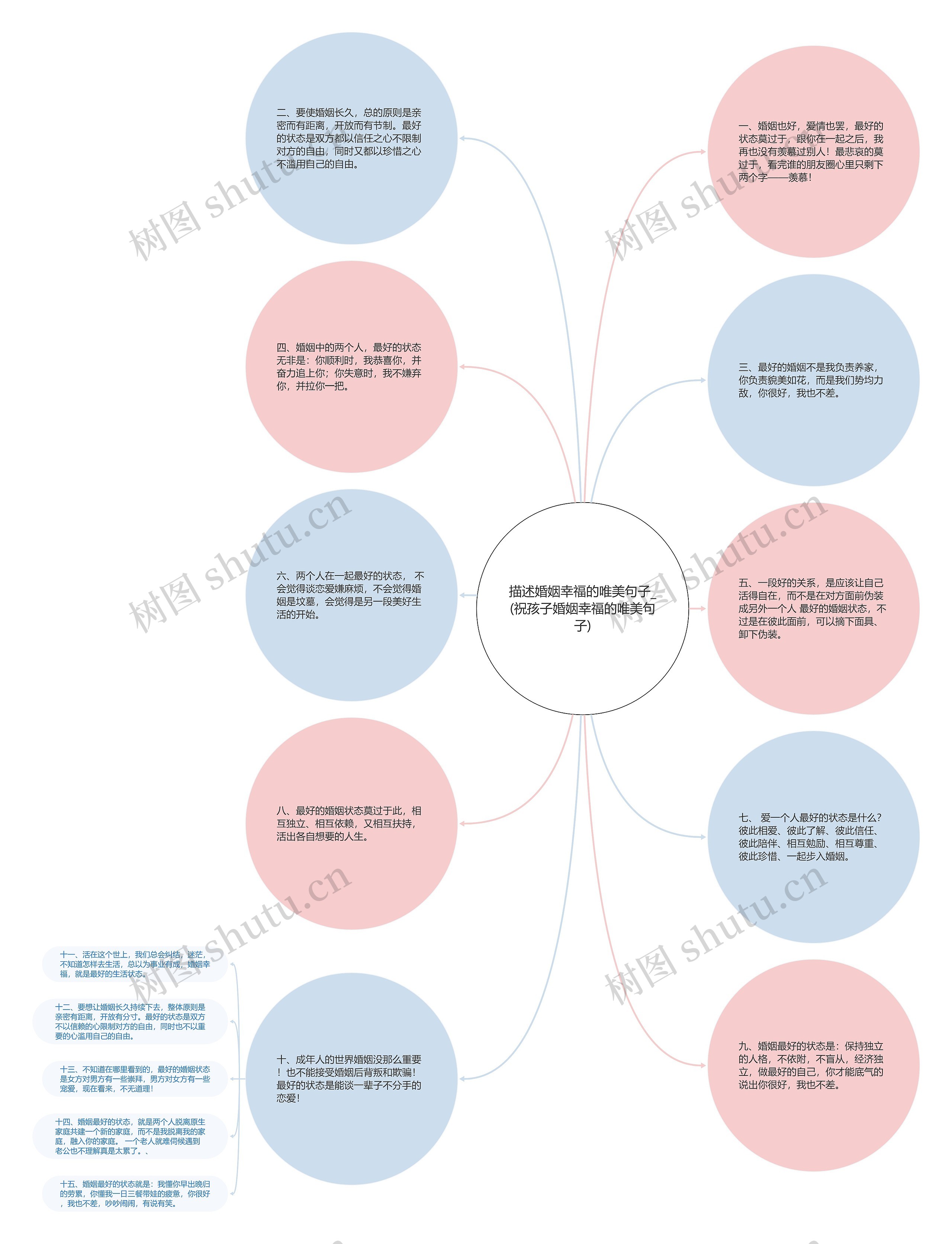 描述婚姻幸福的唯美句子_(祝孩子婚姻幸福的唯美句子)思维导图