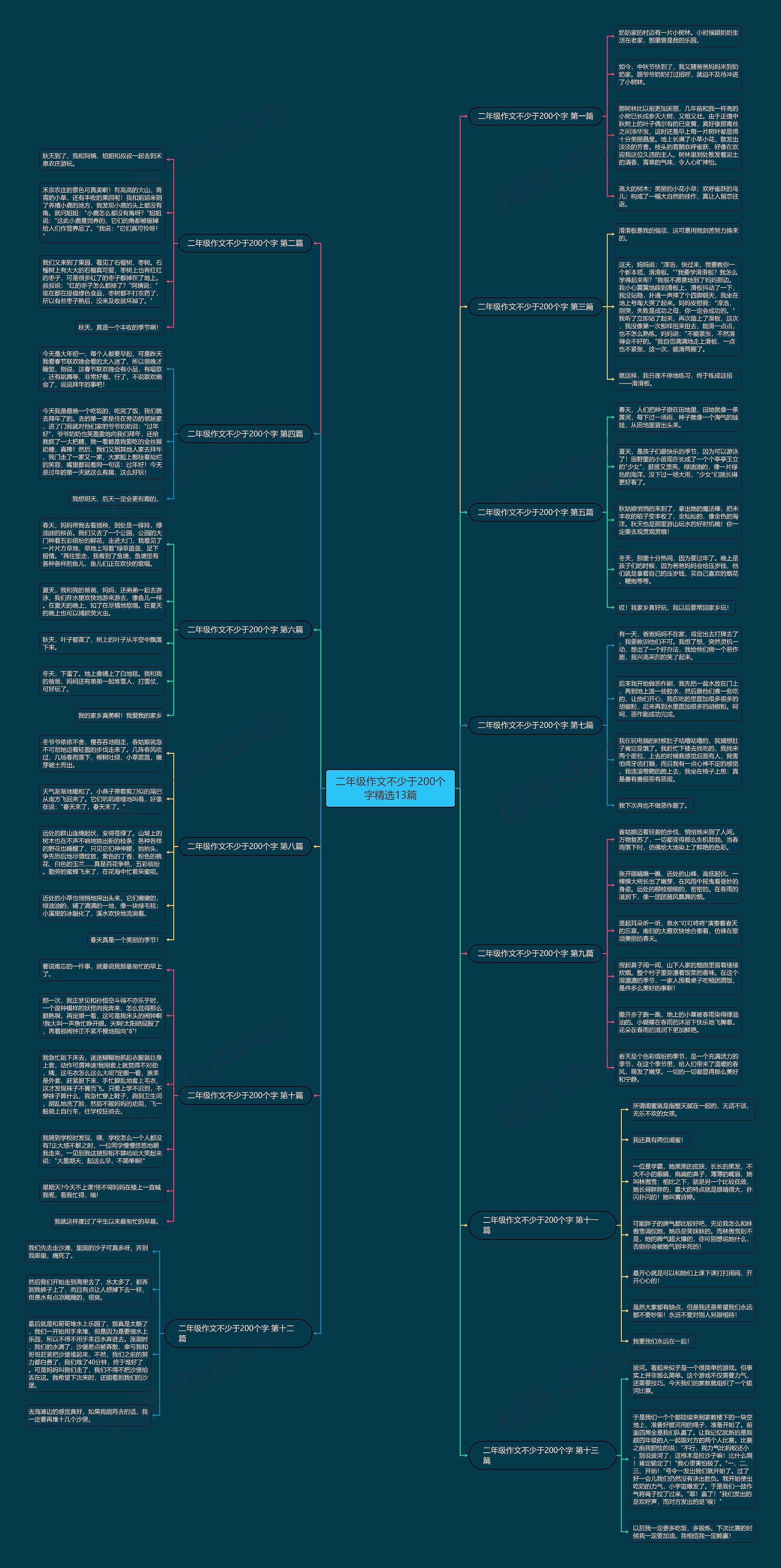 二年级作文不少于200个字精选13篇思维导图