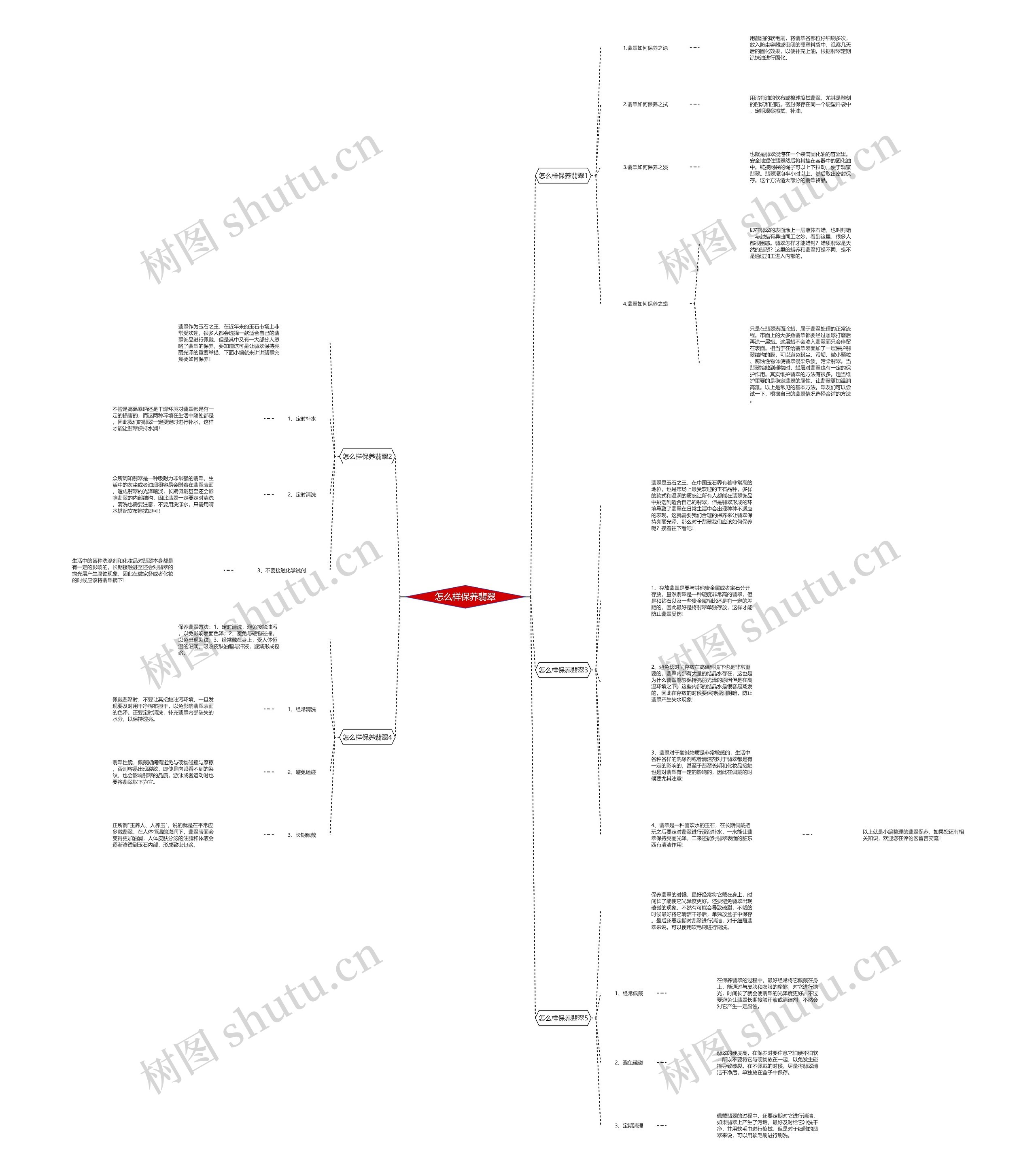 怎么样保养翡翠思维导图