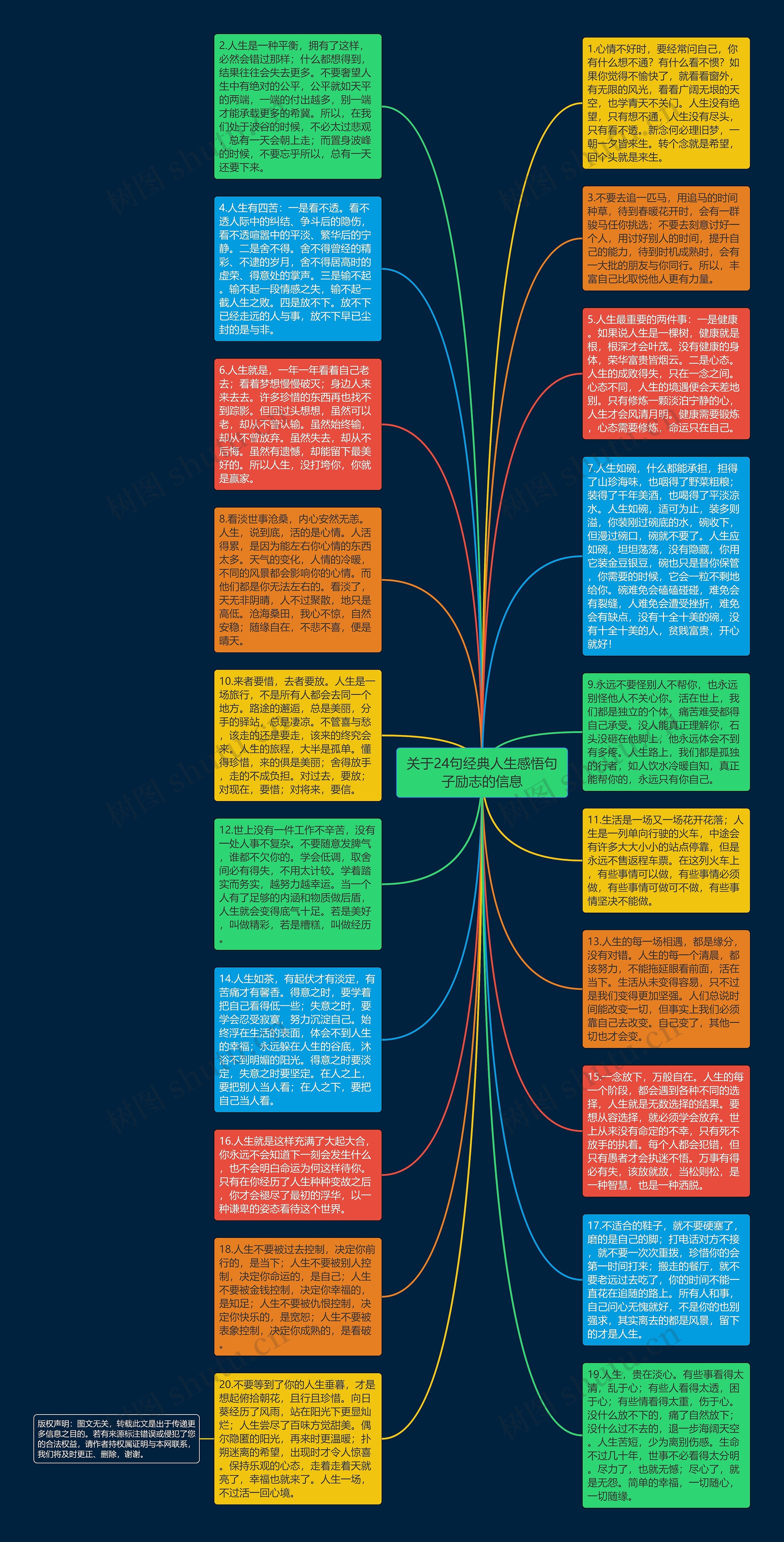 关于24句经典人生感悟句子励志的信息思维导图