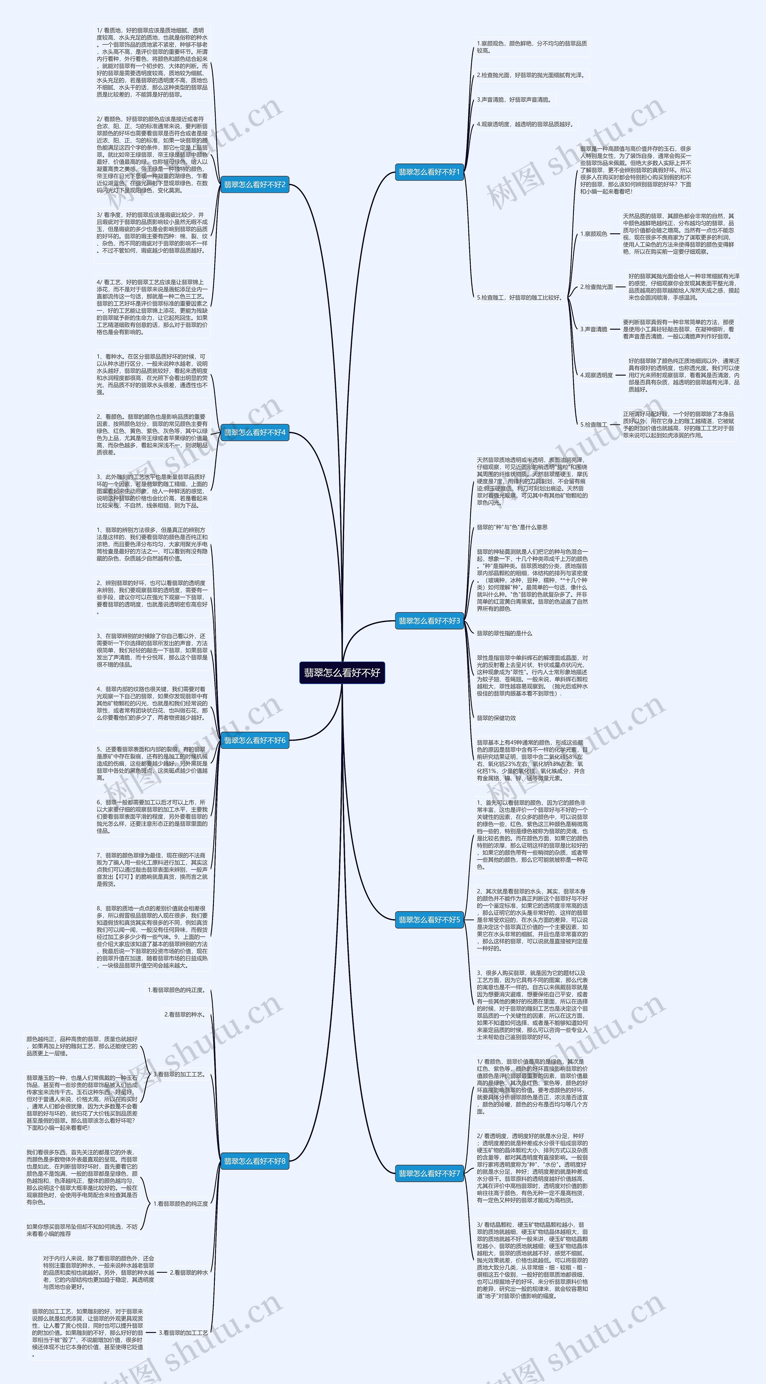 翡翠怎么看好不好思维导图
