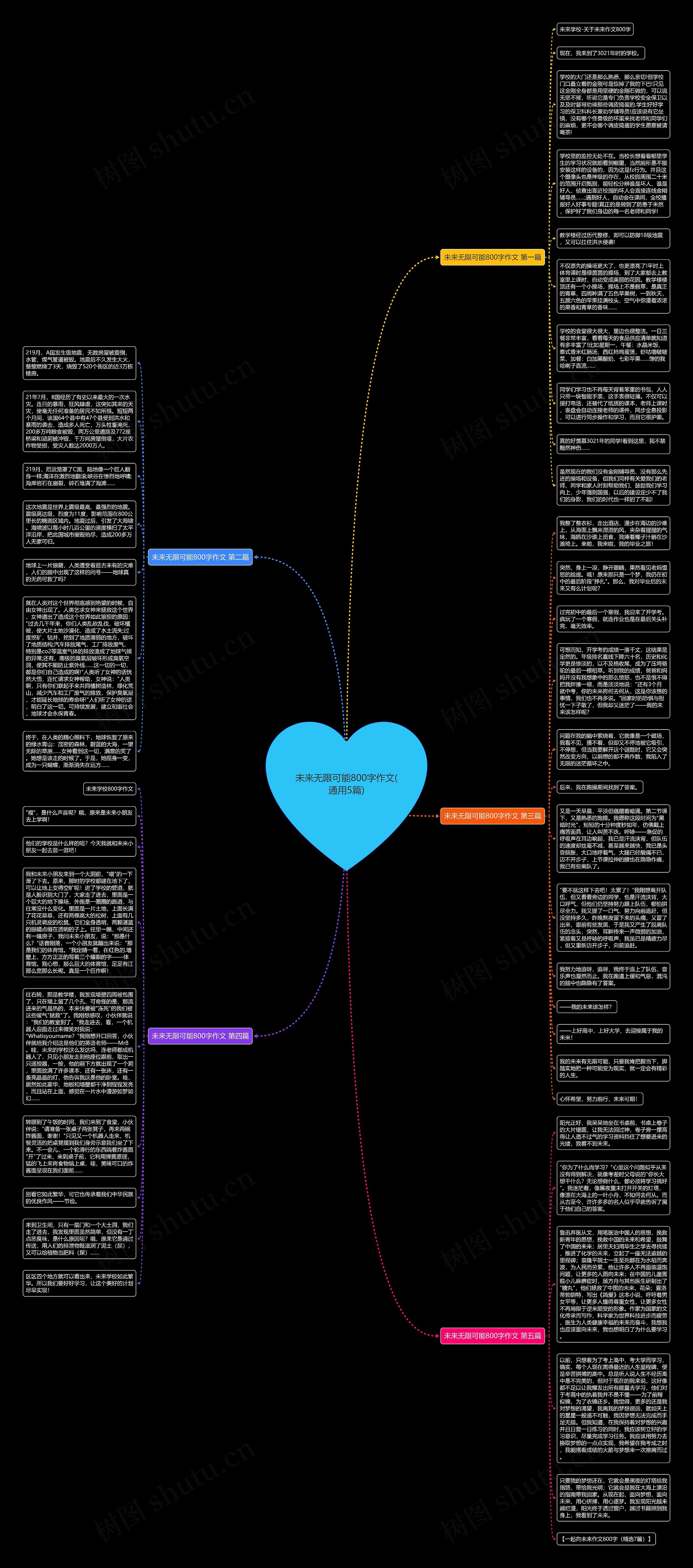 未来无限可能800字作文(通用5篇)思维导图
