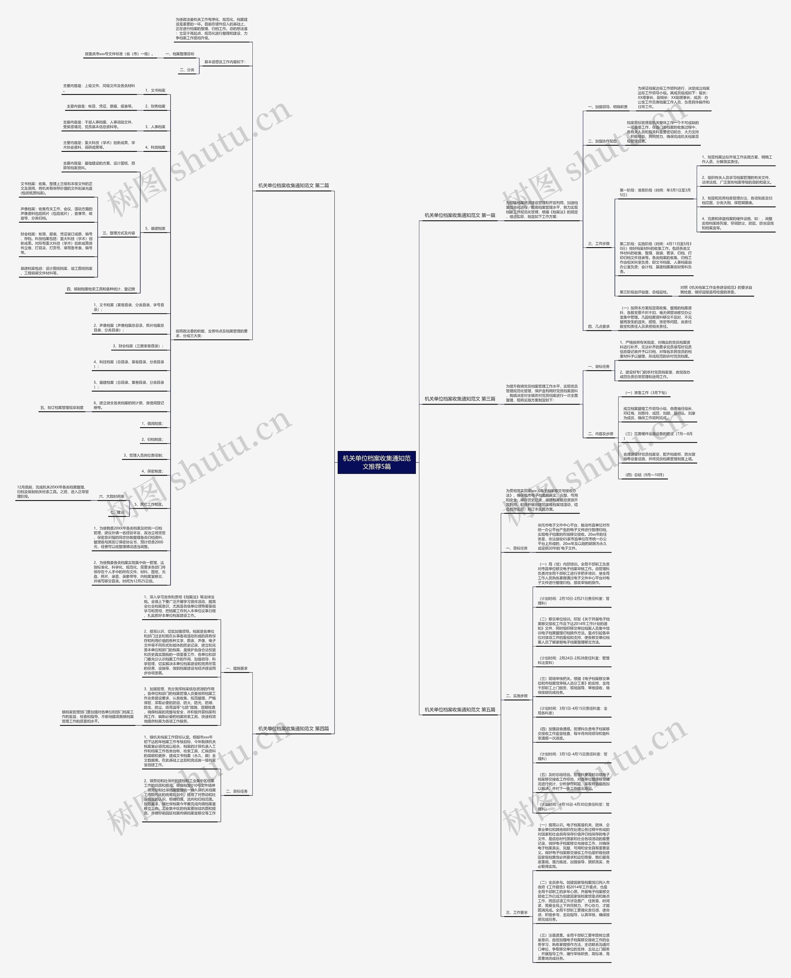机关单位档案收集通知范文推荐5篇思维导图