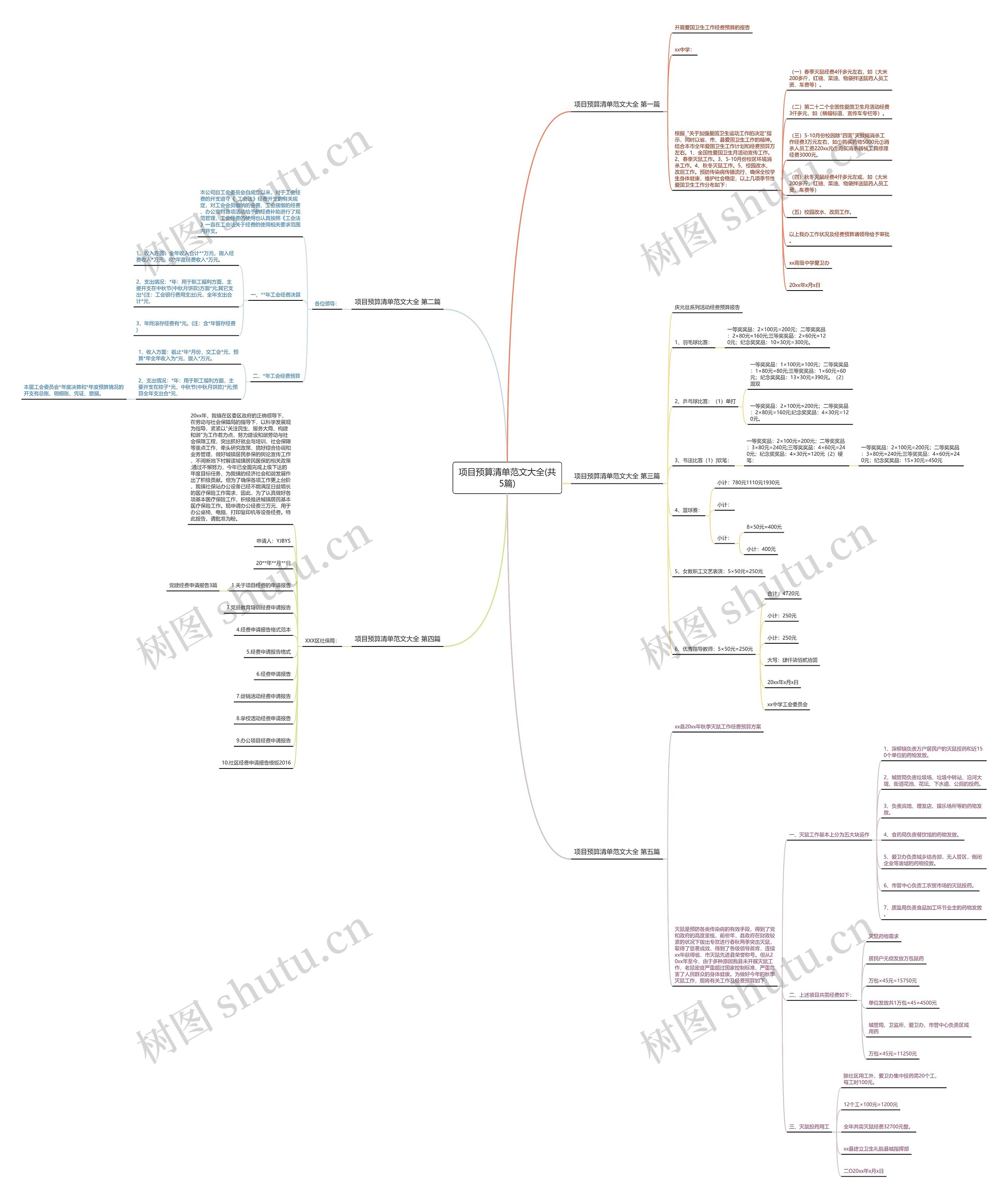 项目预算清单范文大全(共5篇)思维导图