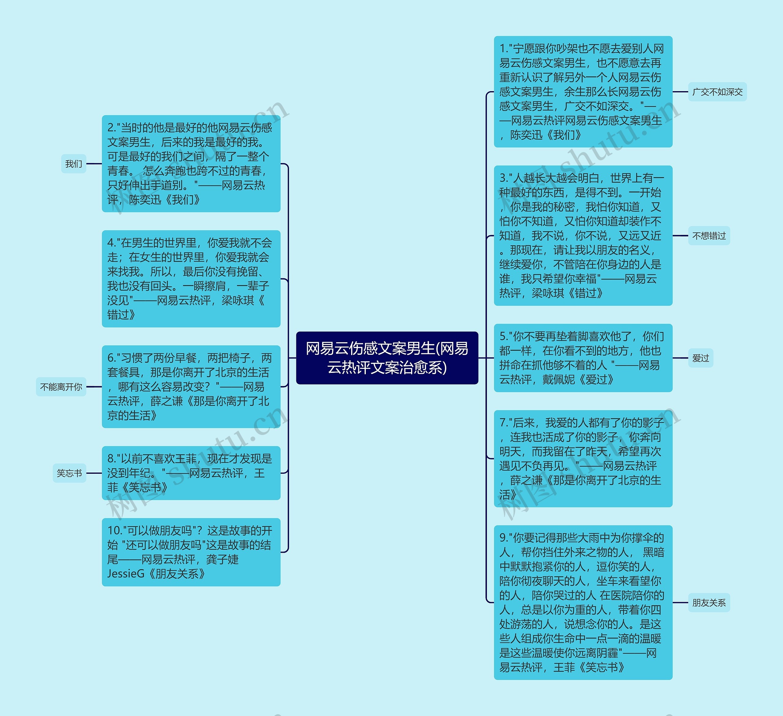 网易云伤感文案男生(网易云热评文案治愈系)思维导图