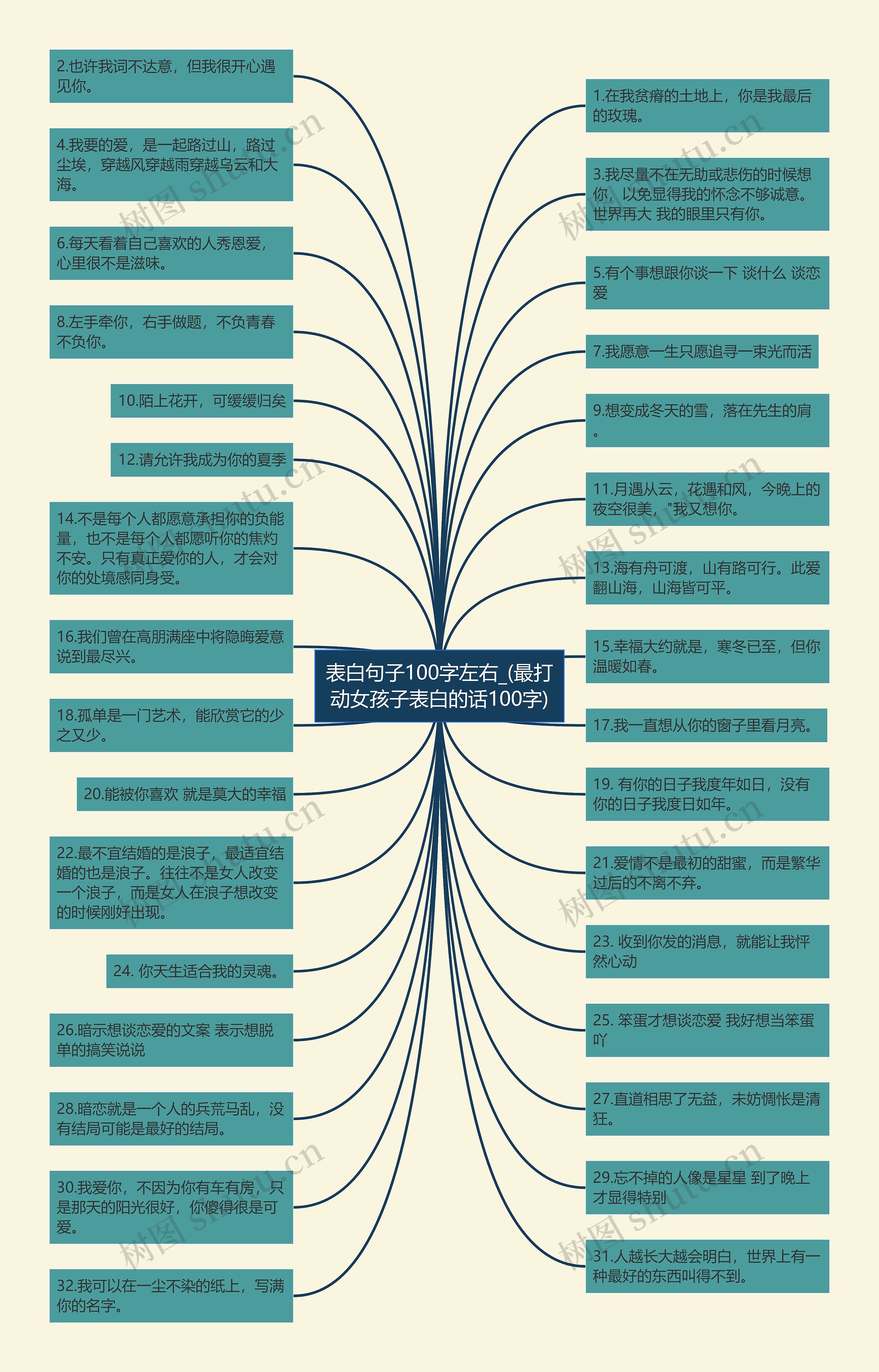 表白句子100字左右_(最打动女孩子表白的话100字)思维导图