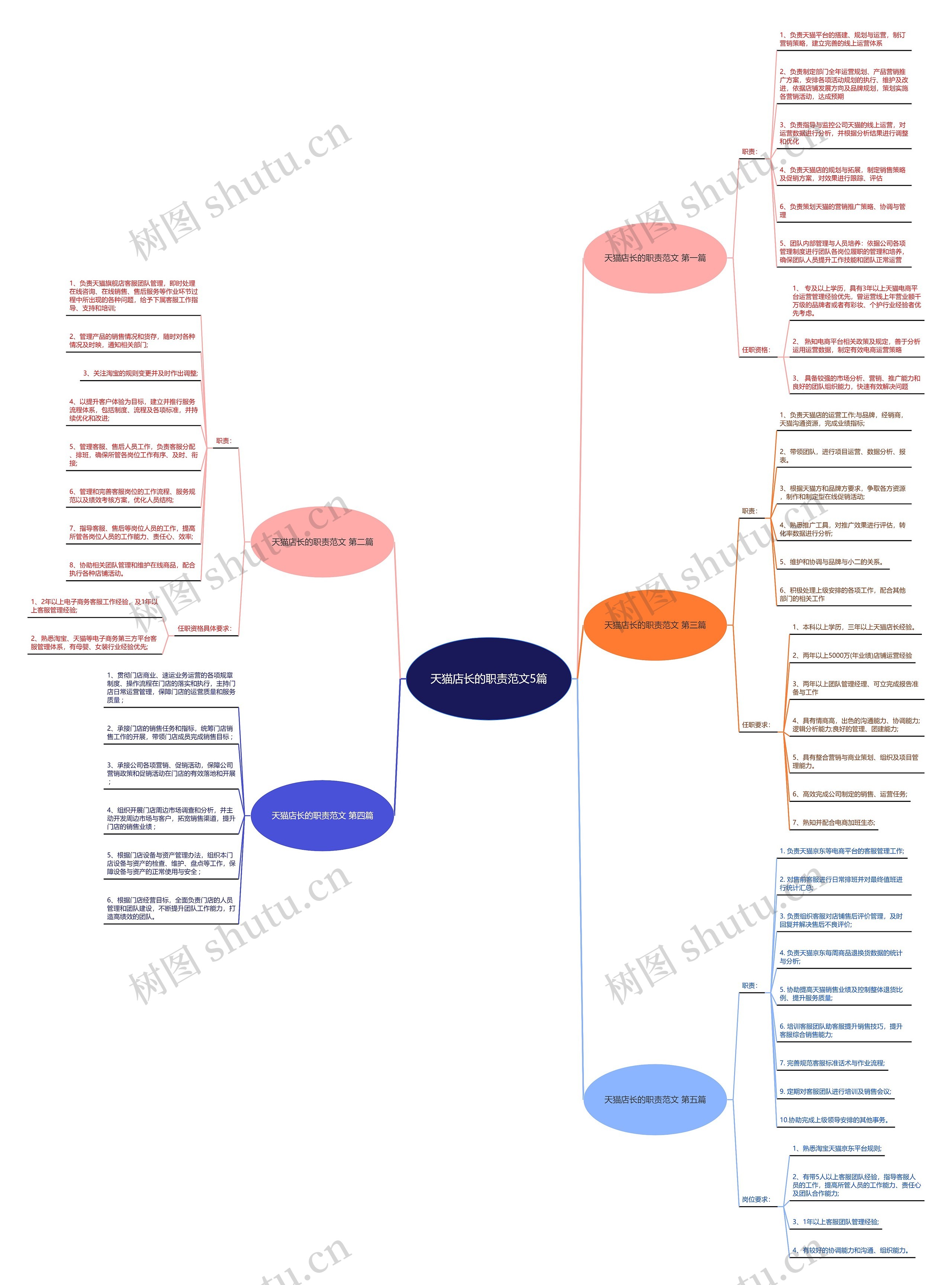 天猫店长的职责范文5篇思维导图