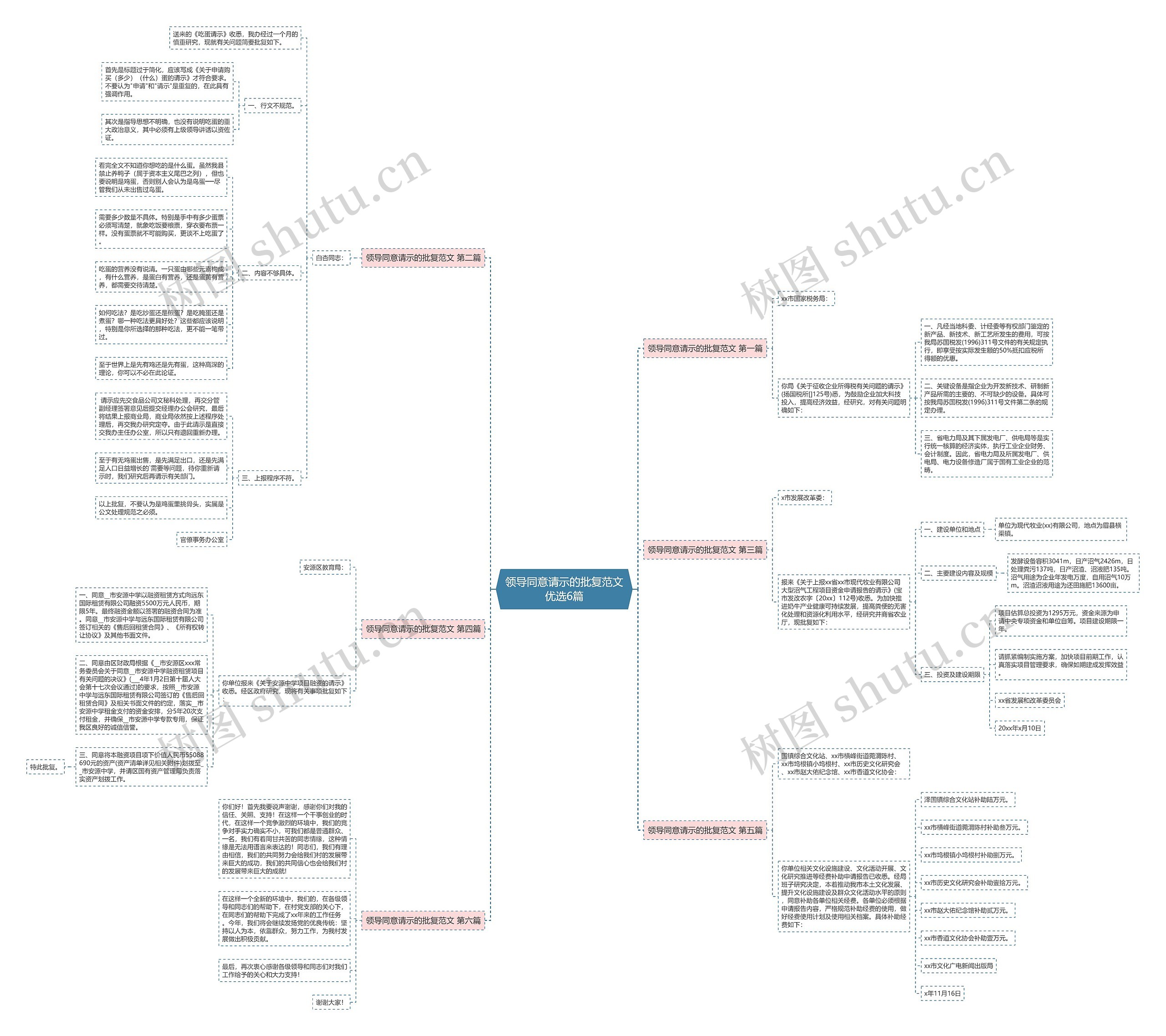 领导同意请示的批复范文优选6篇思维导图